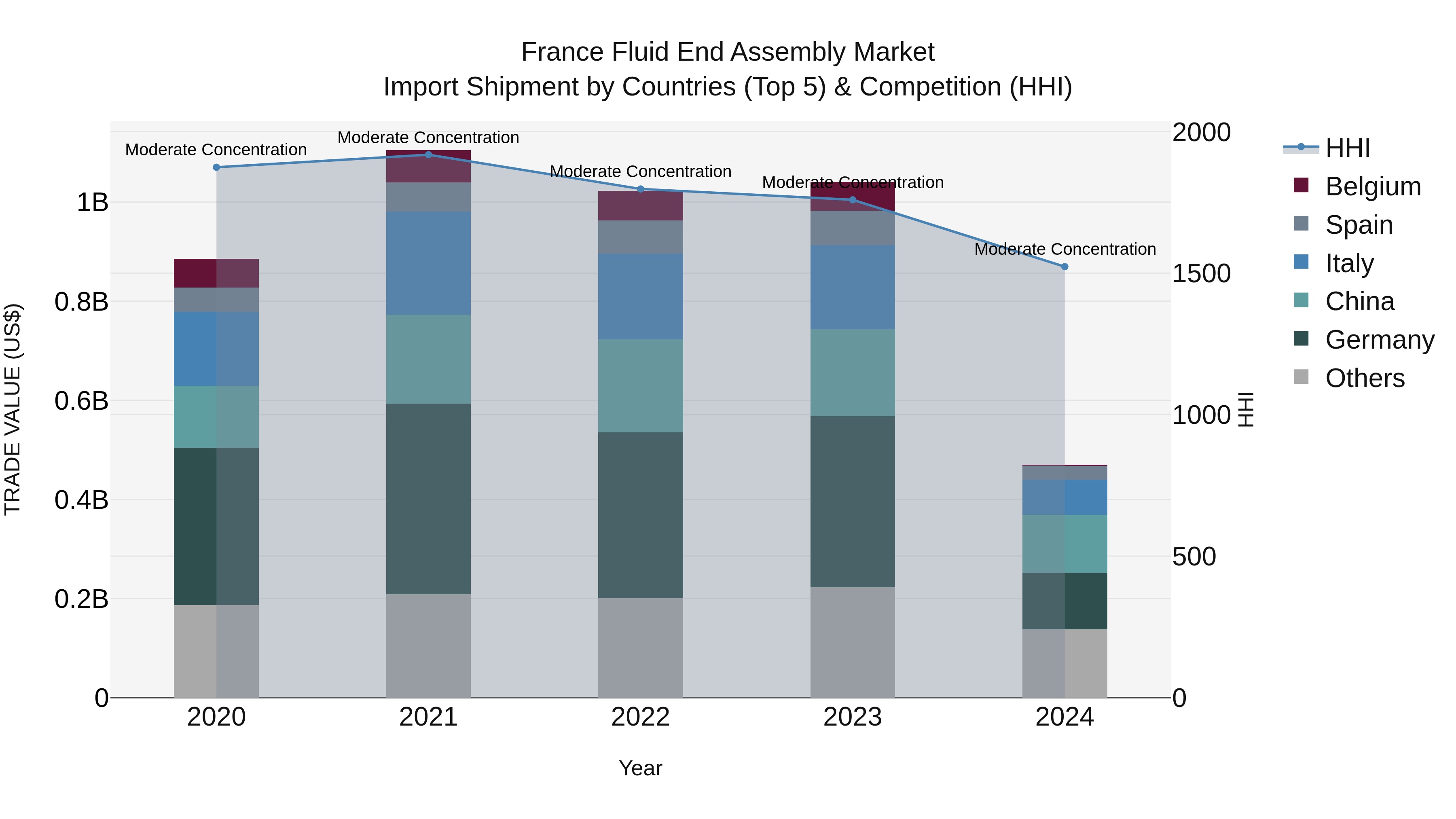 France Fluid End Assembly Market Top 5 Importing Countries and Market Competition (HHI) Analysis
