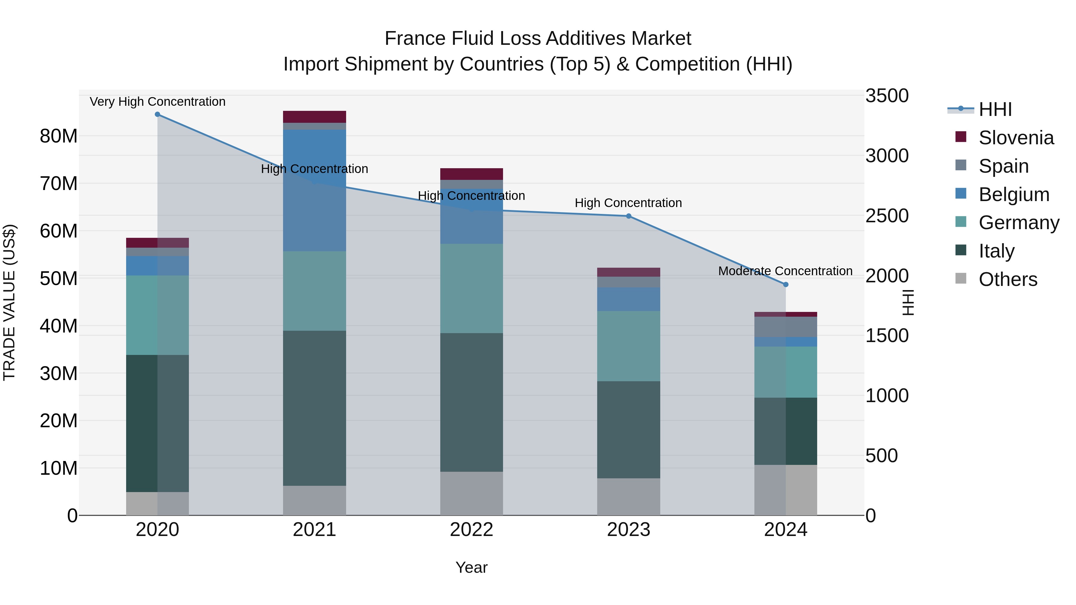 France Fluid Loss Additives Market Top 5 Importing Countries and Market Competition (HHI) Analysis
