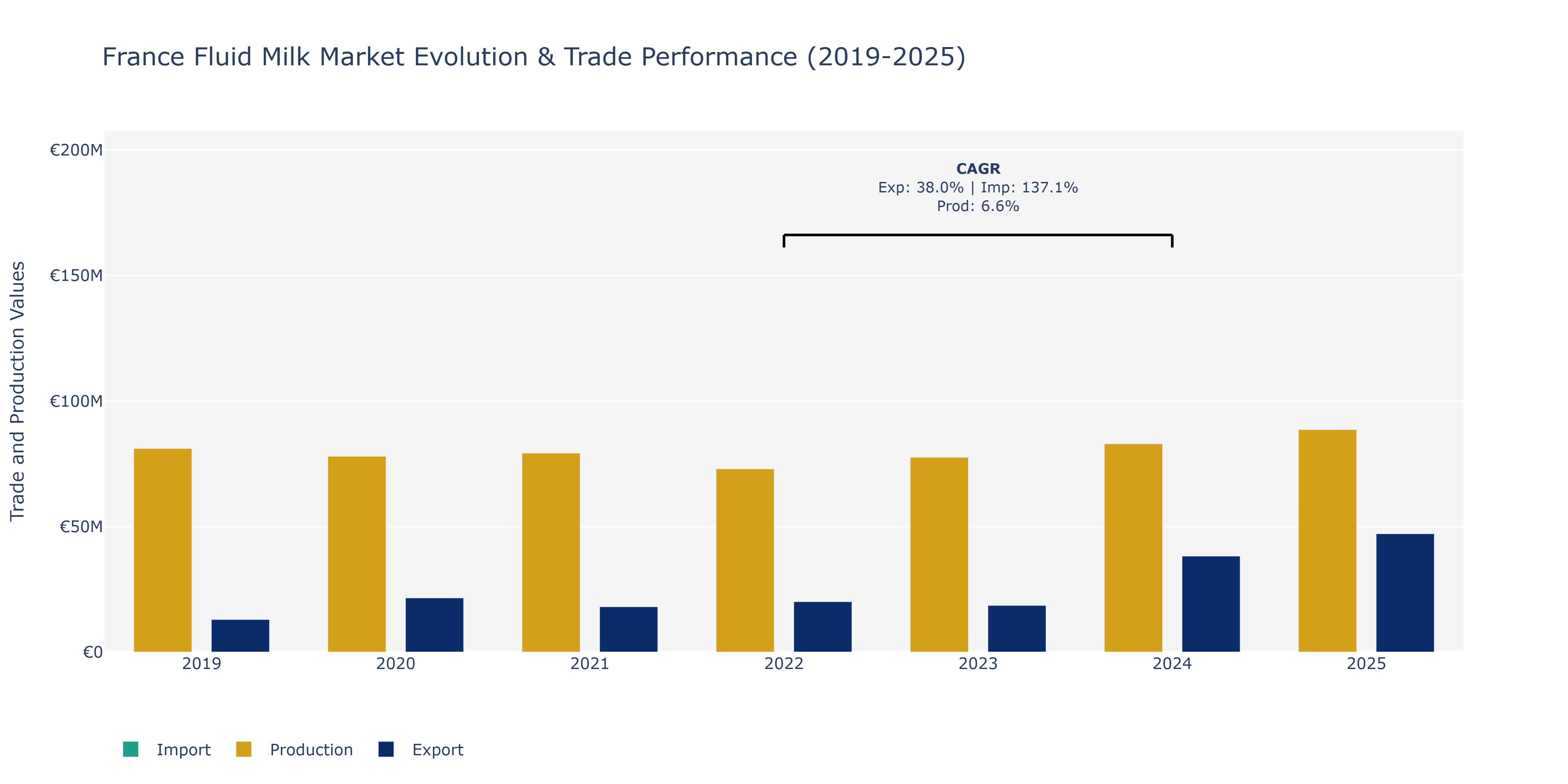 France Fluid Milk Market: Production & Trade Performance (2019-2025)