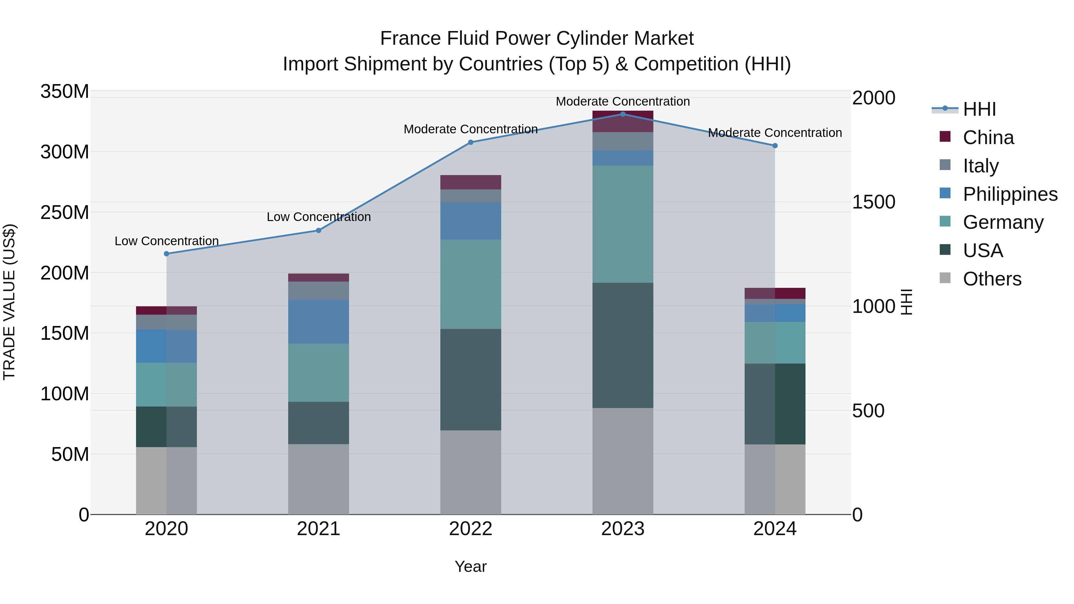 France Fluid Power Cylinder Market Top 5 Importing Countries and Market Competition (HHI) Analysis