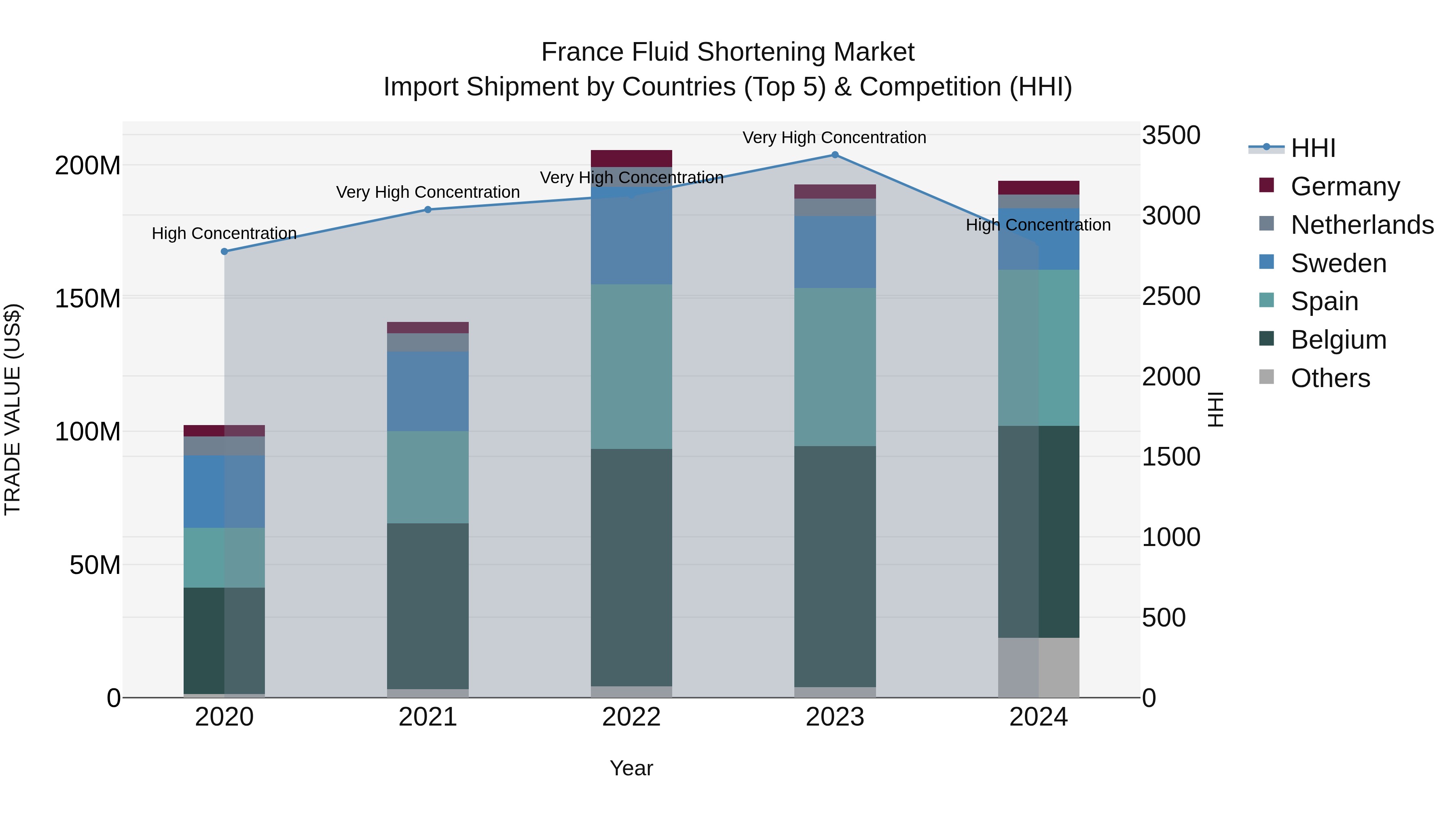 France Fluid Shortening Market Top 5 Importing Countries and Market Competition (HHI) Analysis