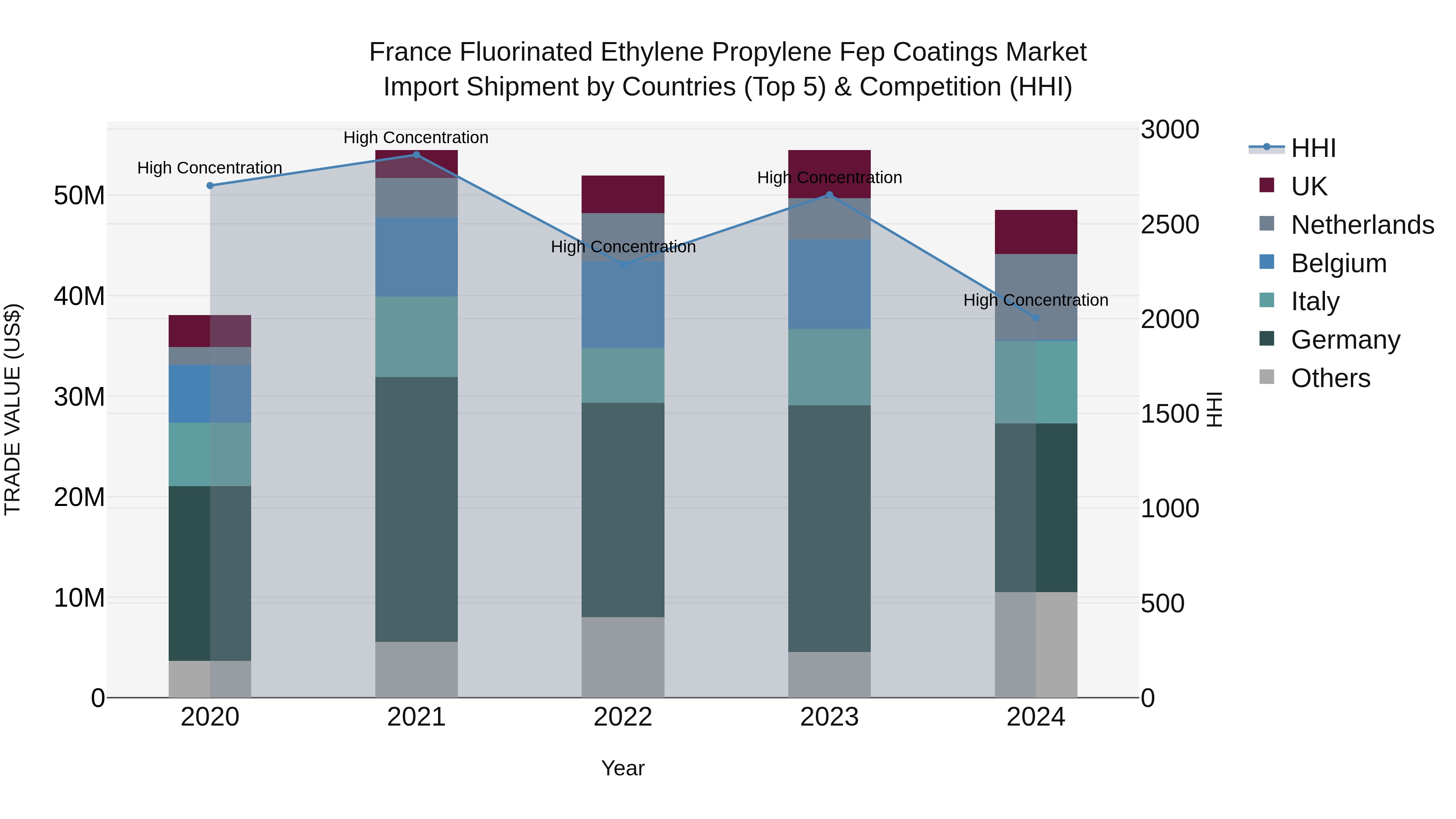 France Fluorinated Ethylene Propylene Fep Coatings Market Top 5 Importing Countries and Market Competition (HHI) Analysis