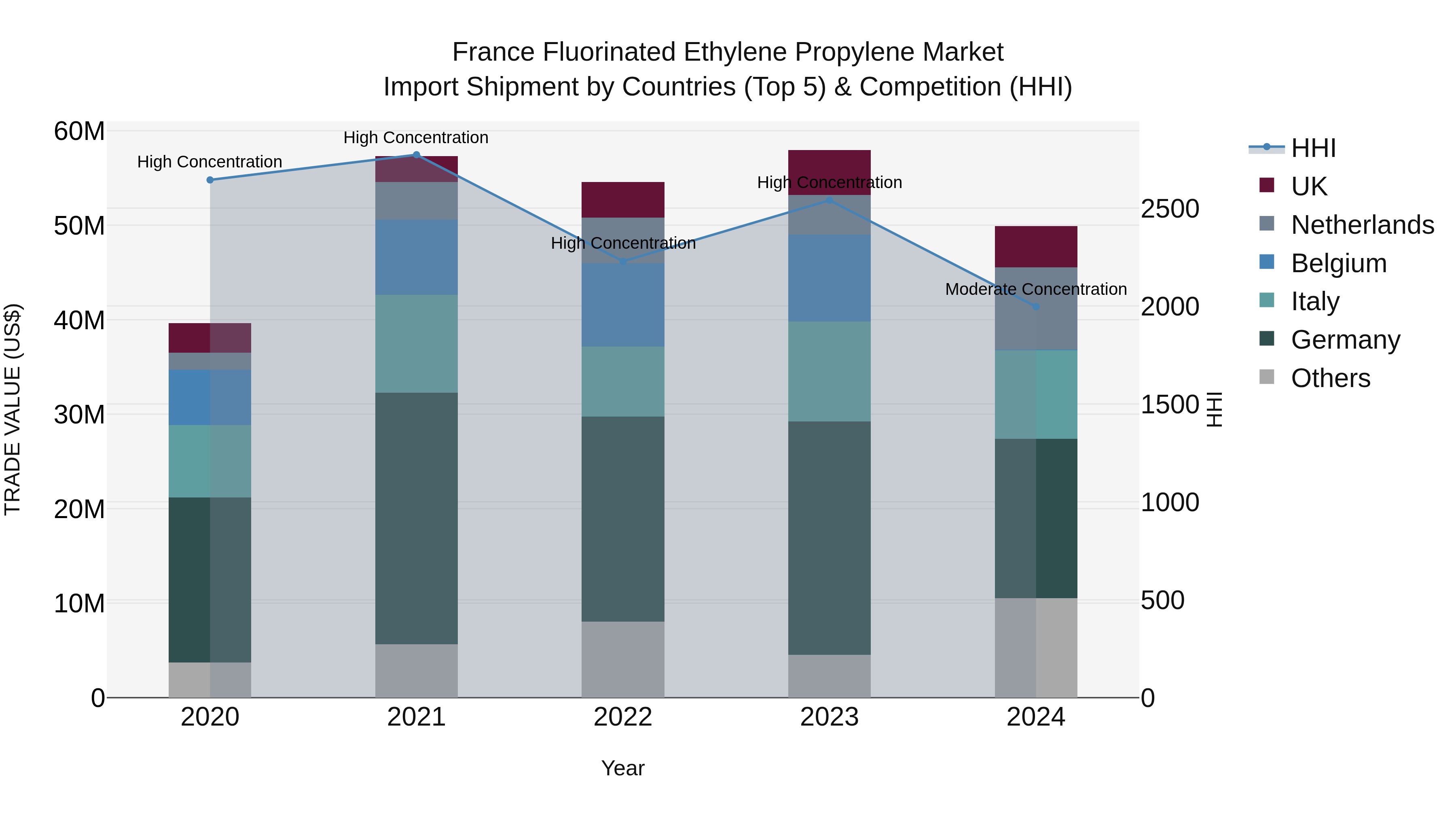 France Fluorinated Ethylene Propylene Market Top 5 Importing Countries and Market Competition (HHI) Analysis