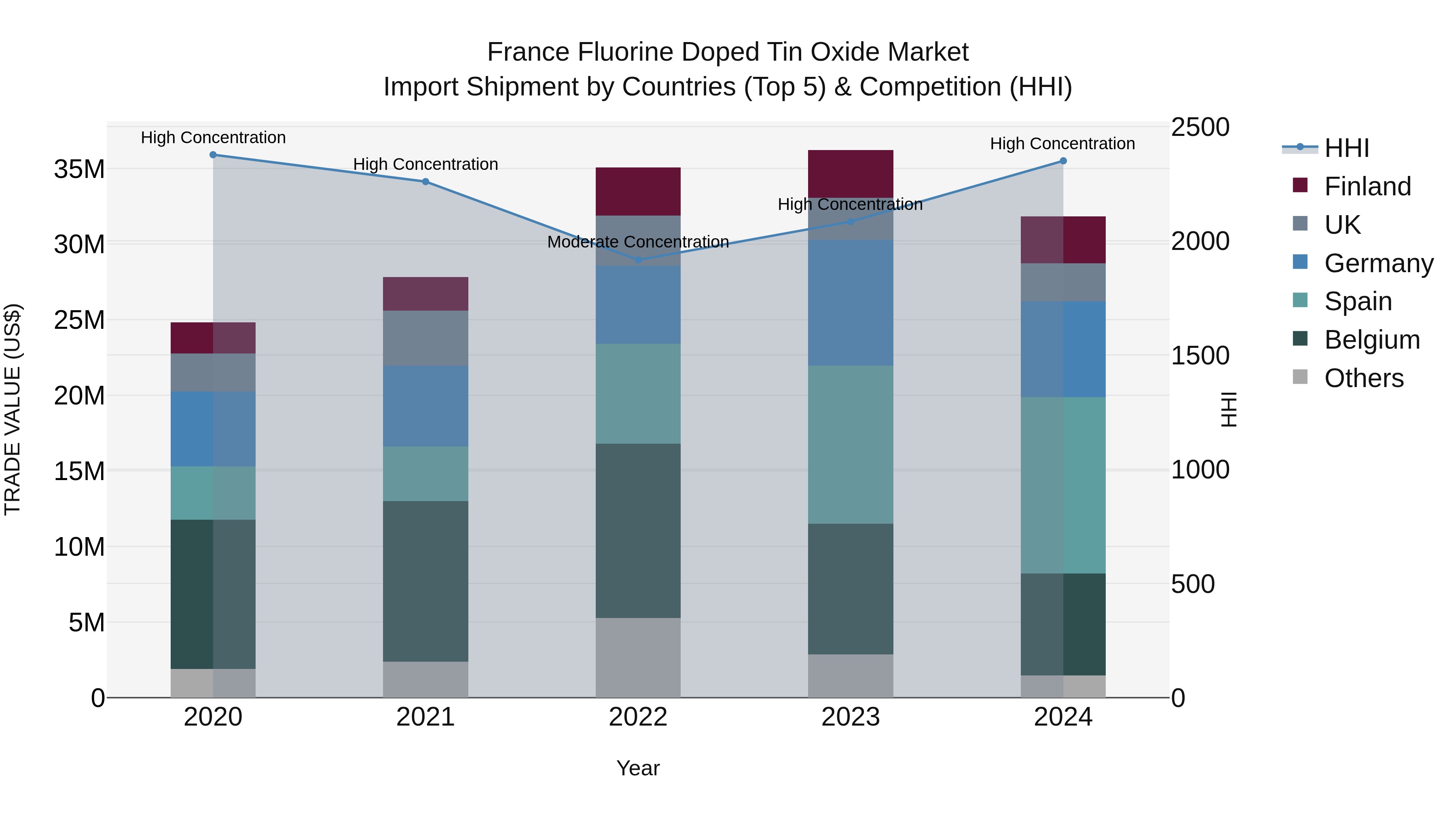 France Fluorine Doped Tin Oxide Market Top 5 Importing Countries and Market Competition (HHI) Analysis