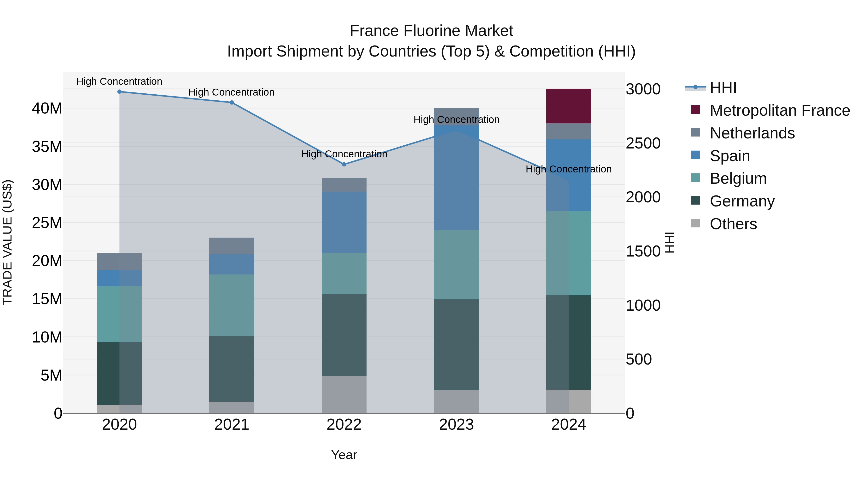 France Fluorine Market Top 5 Importing Countries and Market Competition (HHI) Analysis