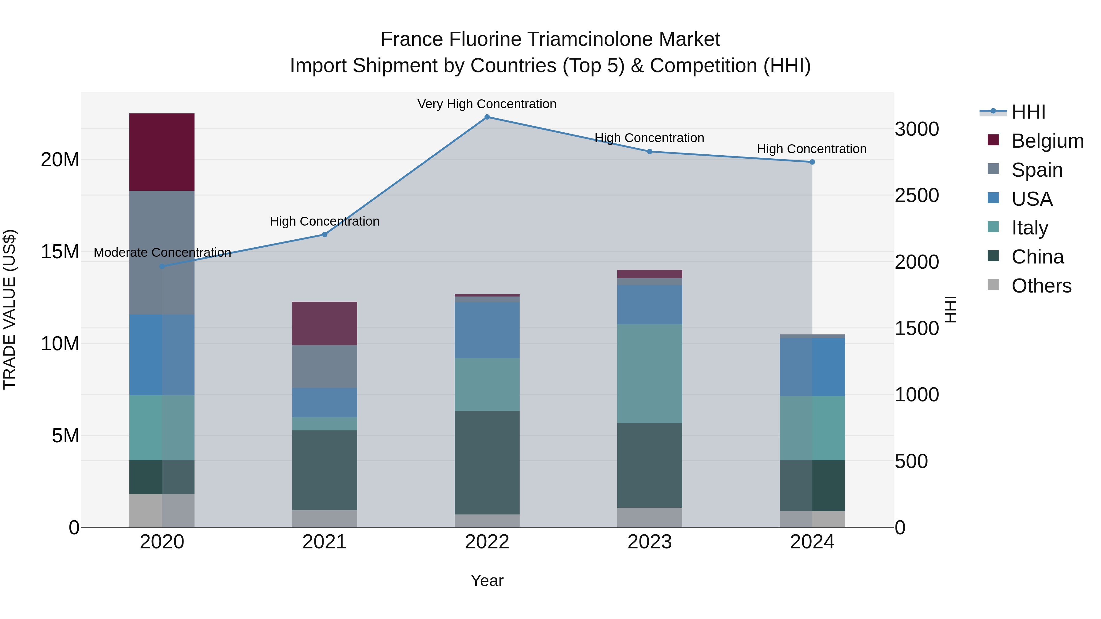 France Fluorine Triamcinolone Market Top 5 Importing Countries and Market Competition (HHI) Analysis