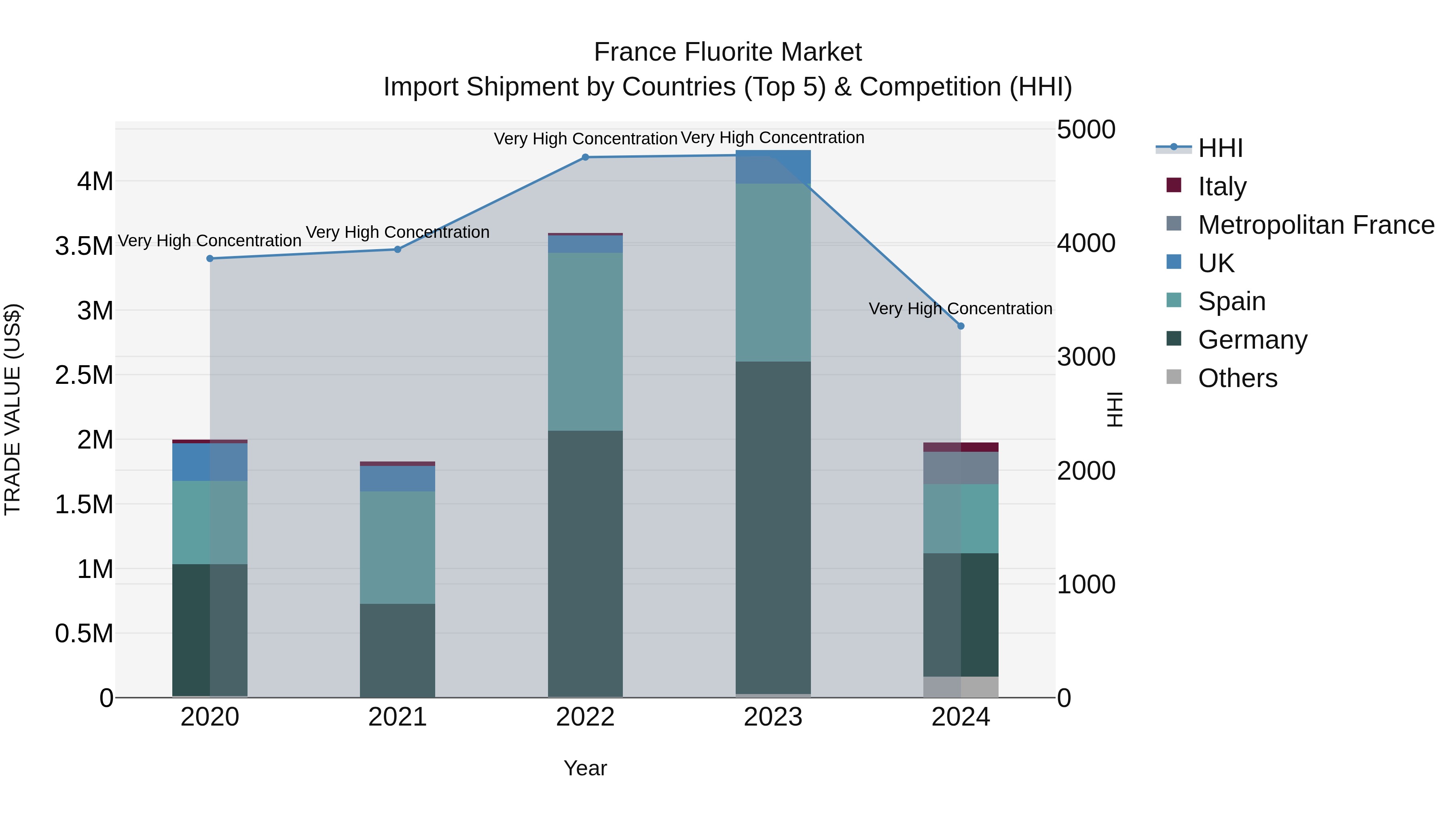 France Fluorite Market Top 5 Importing Countries and Market Competition (HHI) Analysis