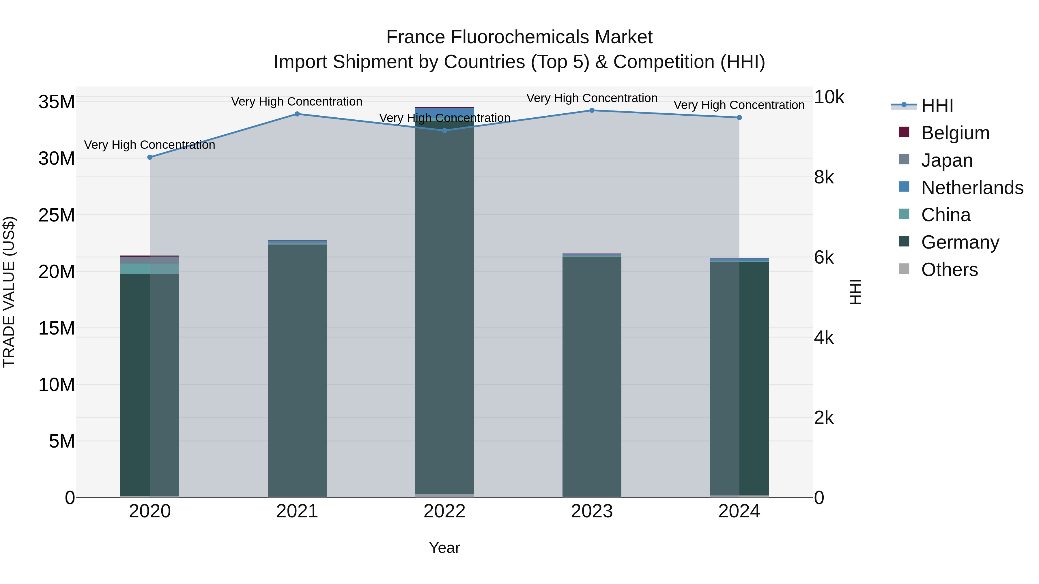 France Fluorochemicals Market Top 5 Importing Countries and Market Competition (HHI) Analysis