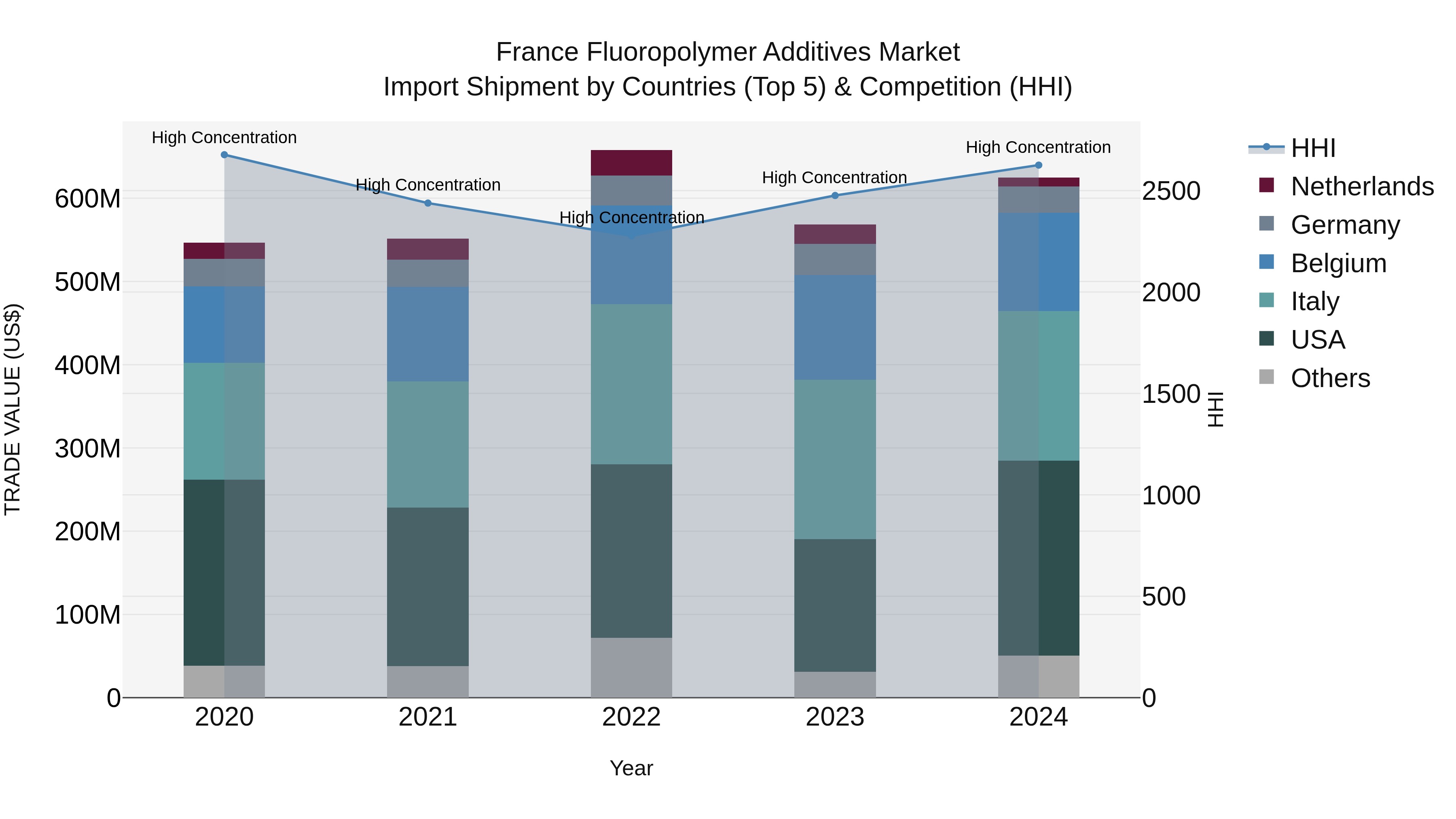 France Fluoropolymer Additives Market Top 5 Importing Countries and Market Competition (HHI) Analysis