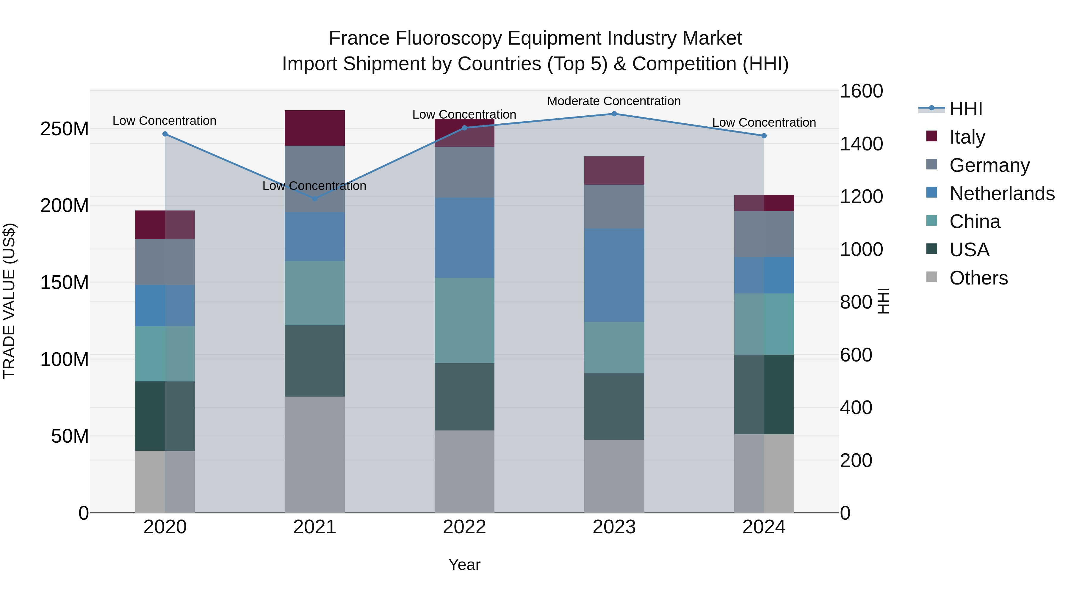 France Fluoroscopy Equipment Industry Market Top 5 Importing Countries and Market Competition (HHI) Analysis