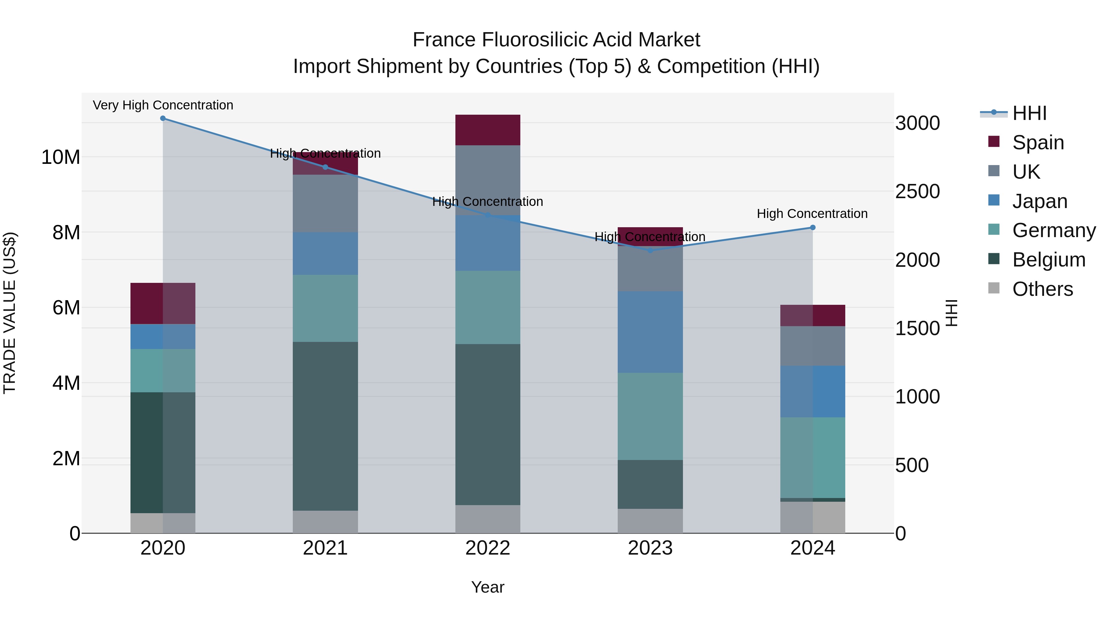 France Fluorosilicic Acid Market Top 5 Importing Countries and Market Competition (HHI) Analysis