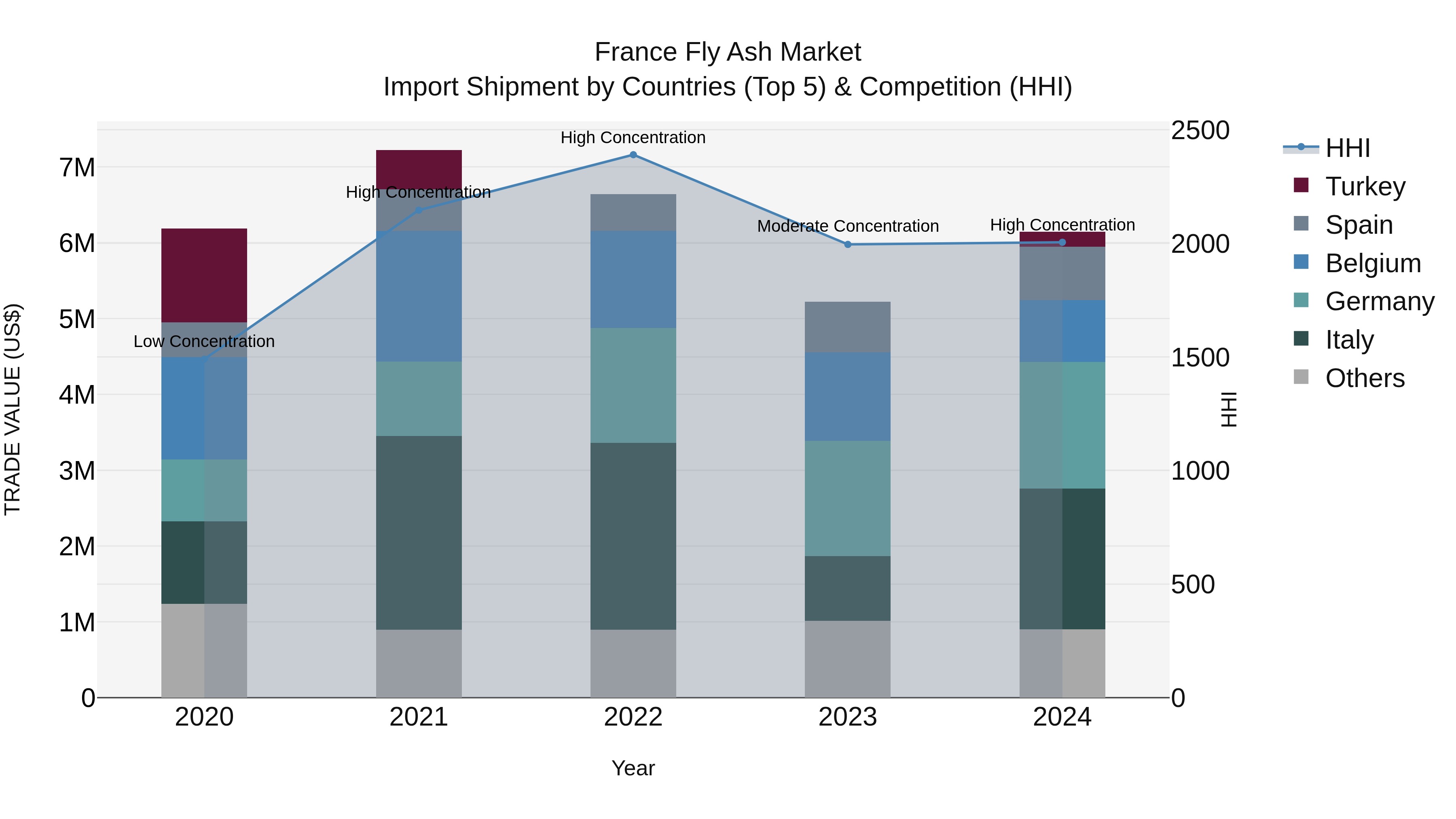 France Fly Ash Market Top 5 Importing Countries and Market Competition (HHI) Analysis