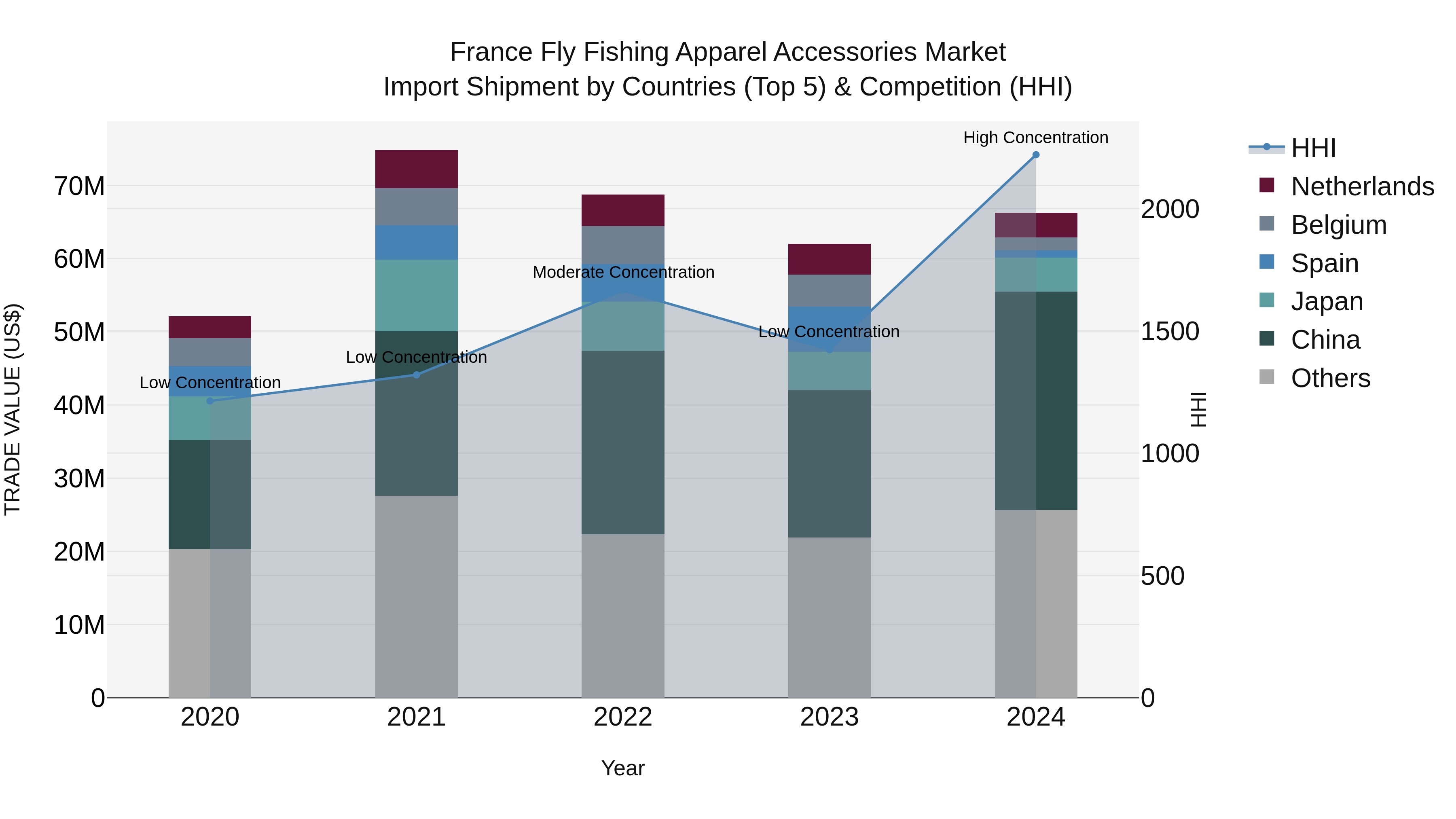 France Fly Fishing Apparel Accessories Market Top 5 Importing Countries and Market Competition (HHI) Analysis