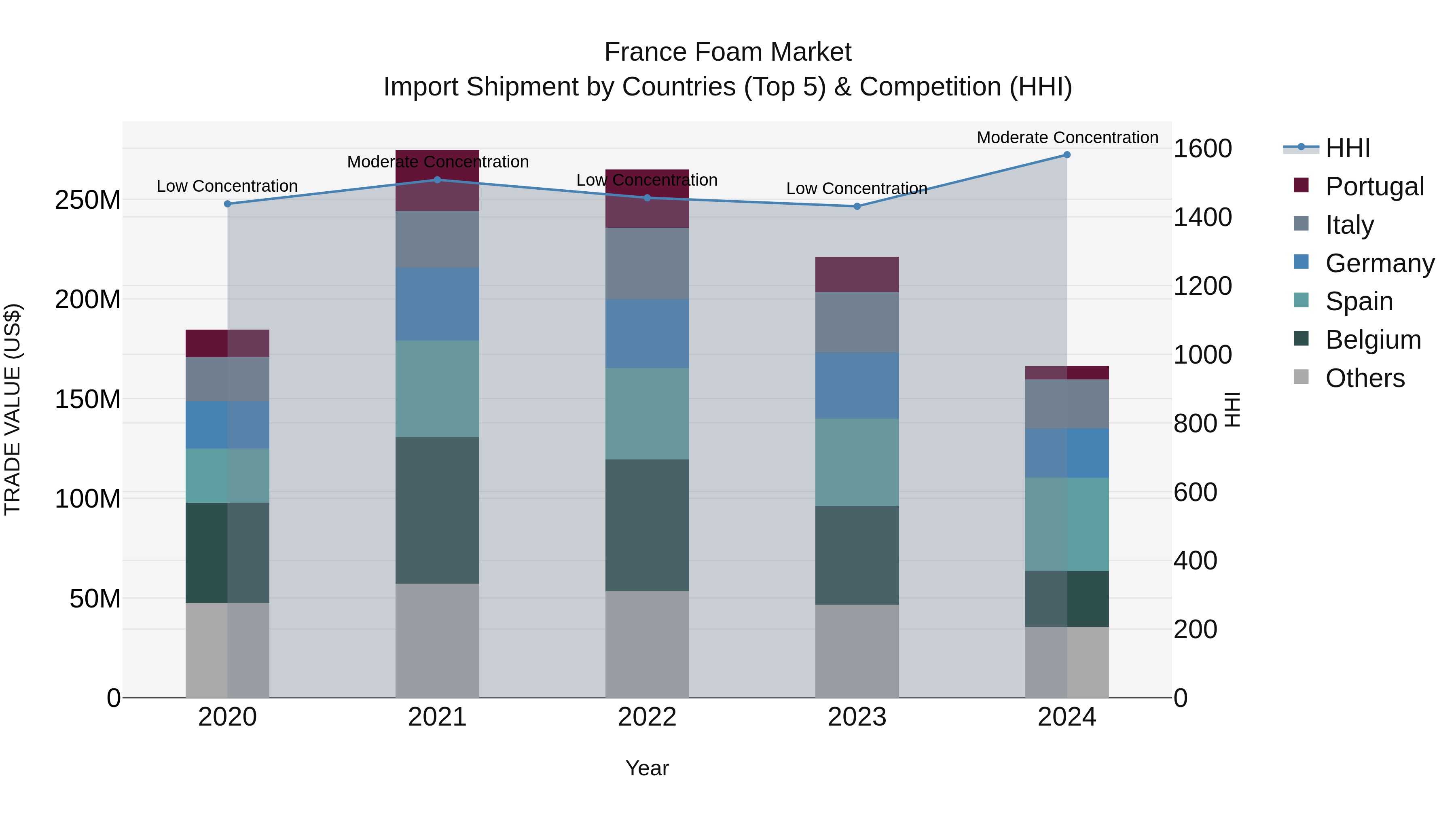 France Foam Market Top 5 Importing Countries and Market Competition (HHI) Analysis