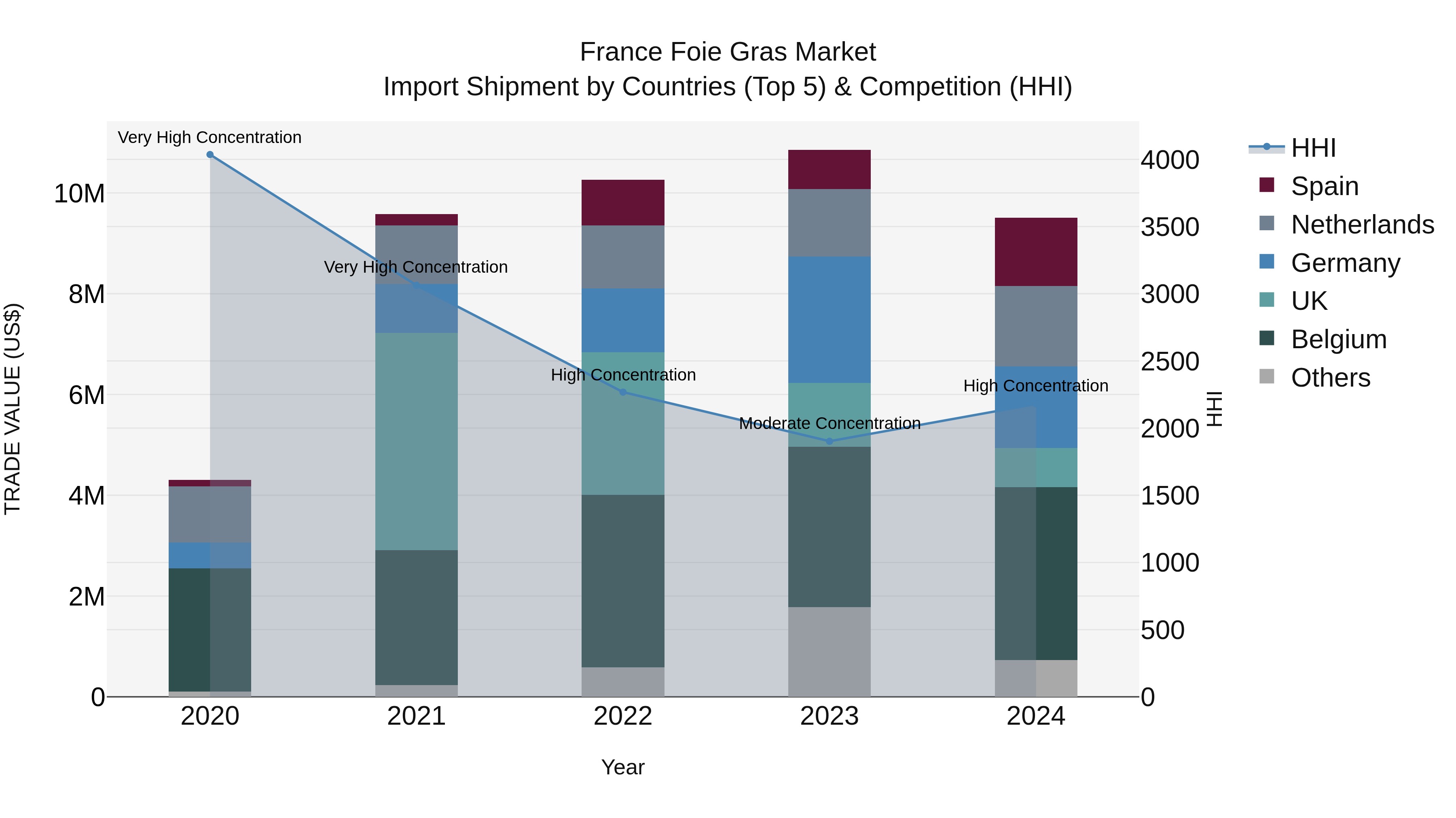France Foie Gras Market Top 5 Importing Countries and Market Competition (HHI) Analysis