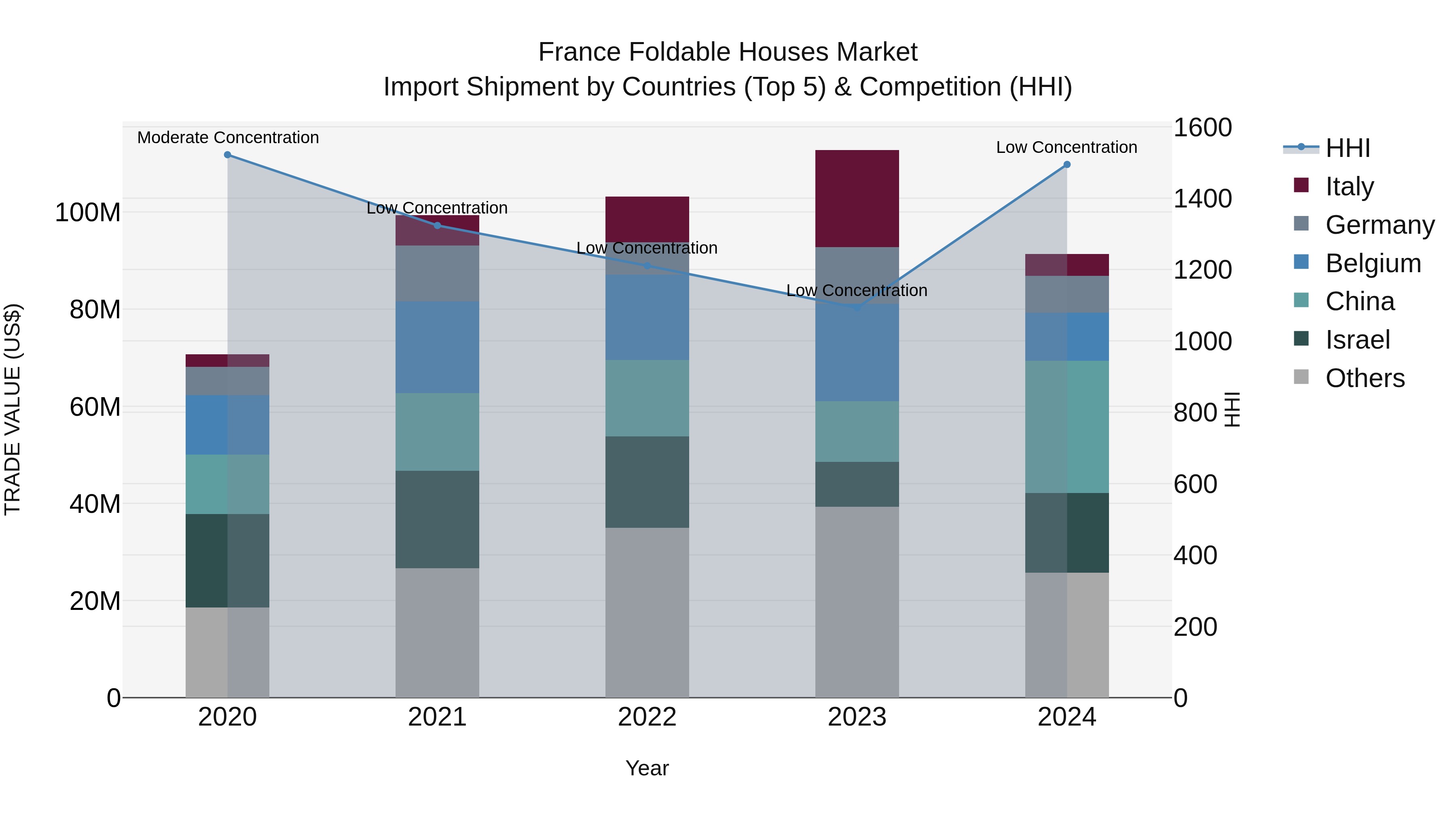 France Foldable Houses Market Top 5 Importing Countries and Market Competition (HHI) Analysis