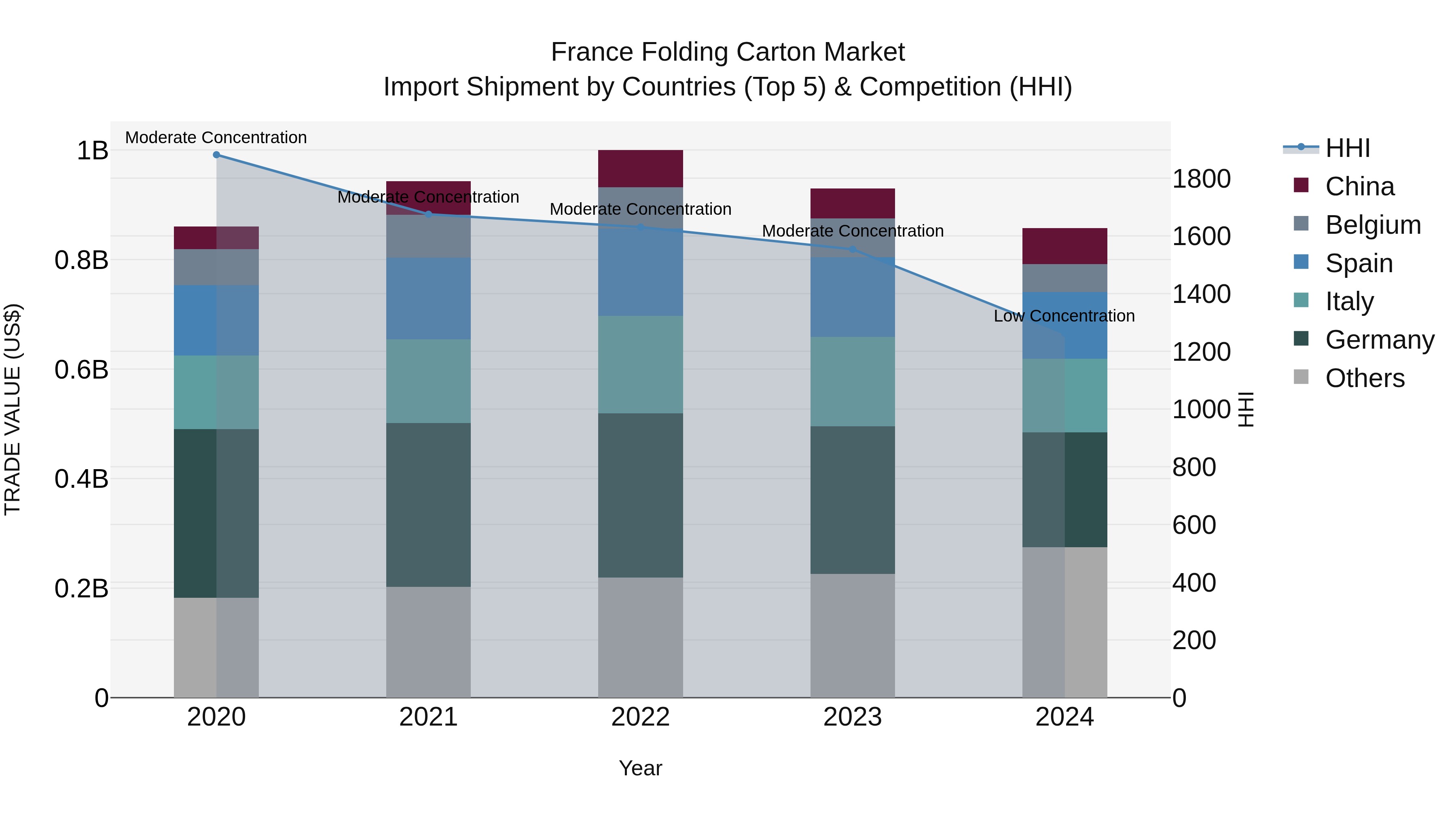 France Folding Carton Market Top 5 Importing Countries and Market Competition (HHI) Analysis