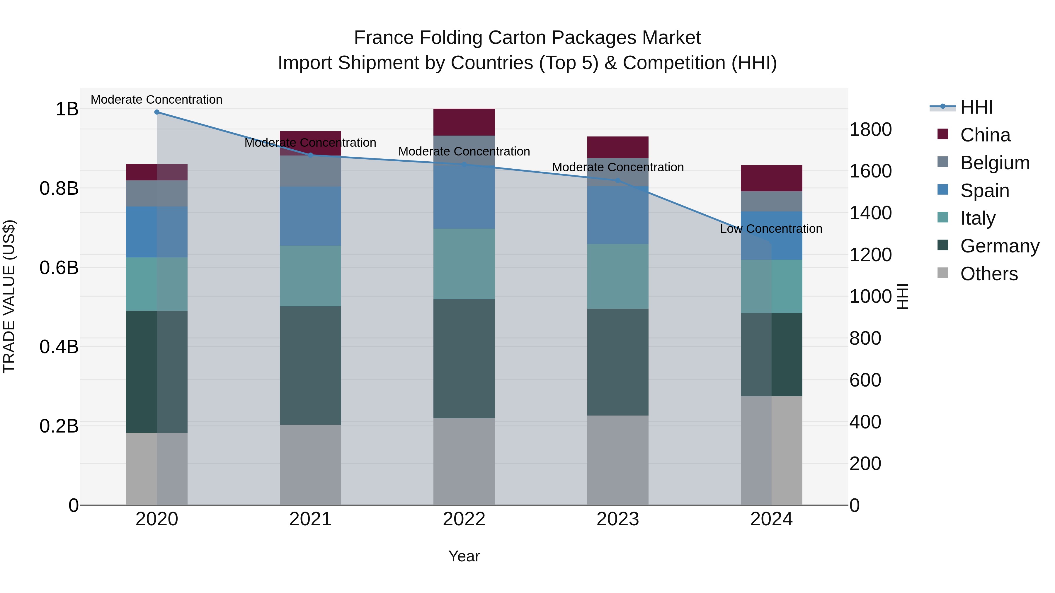 France Folding Carton Packages Market Top 5 Importing Countries and Market Competition (HHI) Analysis
