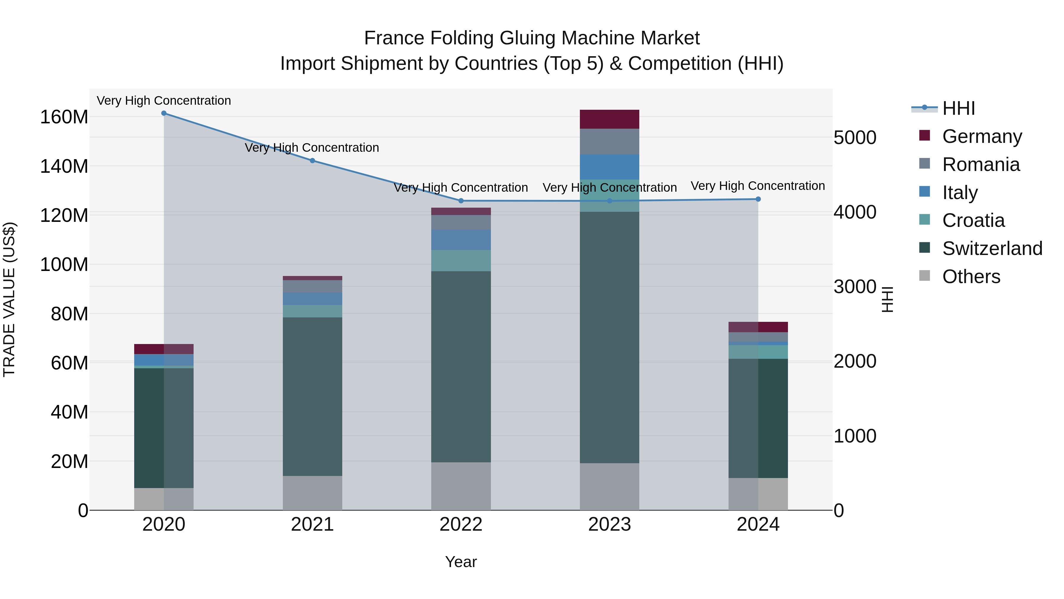 France Folding Gluing Machine Market Top 5 Importing Countries and Market Competition (HHI) Analysis