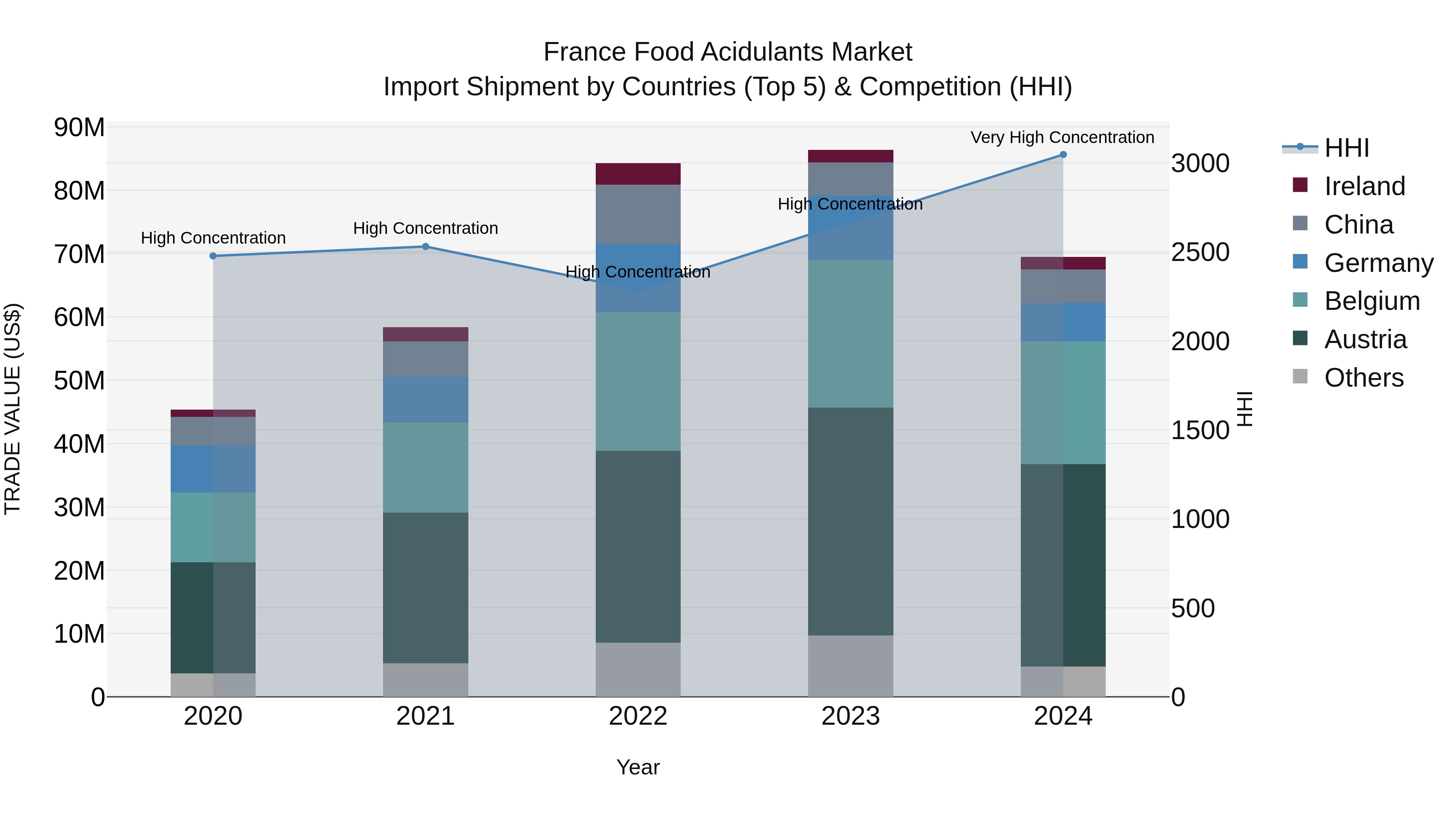 France Food Acidulants Market Top 5 Importing Countries and Market Competition (HHI) Analysis