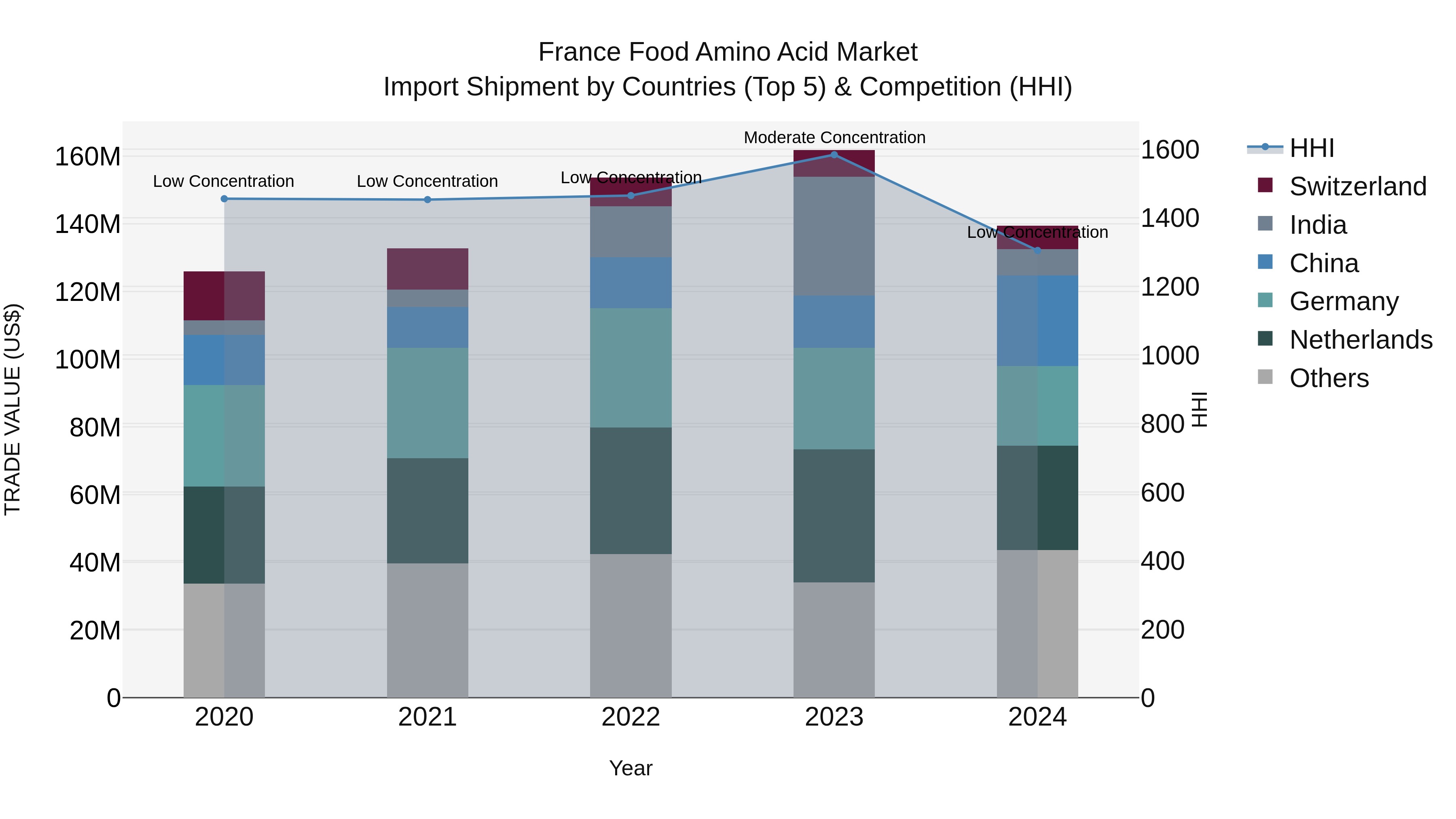 France Food Amino Acid Market Top 5 Importing Countries and Market Competition (HHI) Analysis