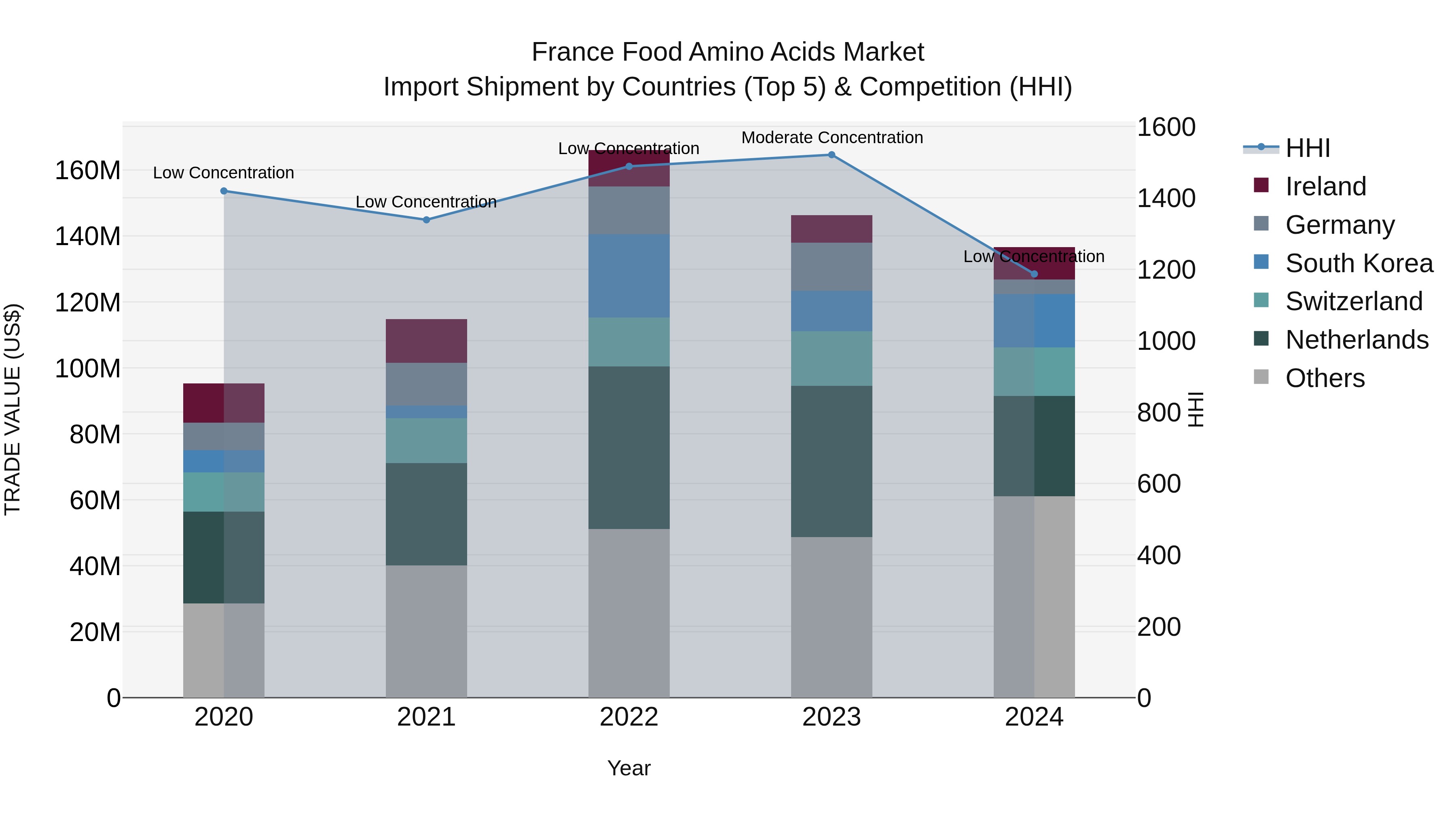 France Food Amino Acids Market Top 5 Importing Countries and Market Competition (HHI) Analysis