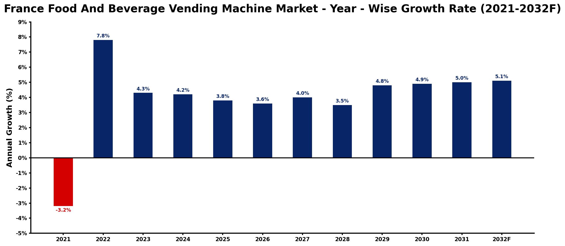 France Food And Beverage Vending Machine Market Year-wise Growth Rate and Key Drivers