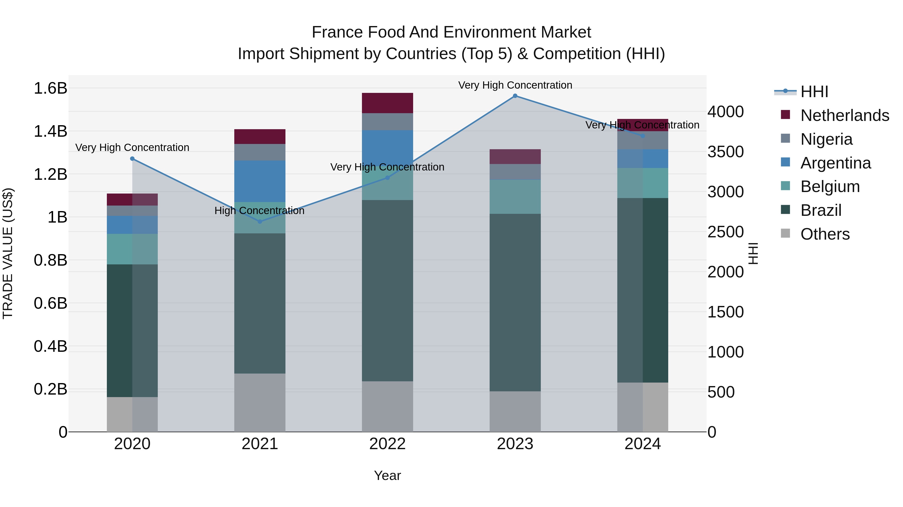 France Food and Environment Market Top 5 Importing Countries and Market Competition (HHI) Analysis