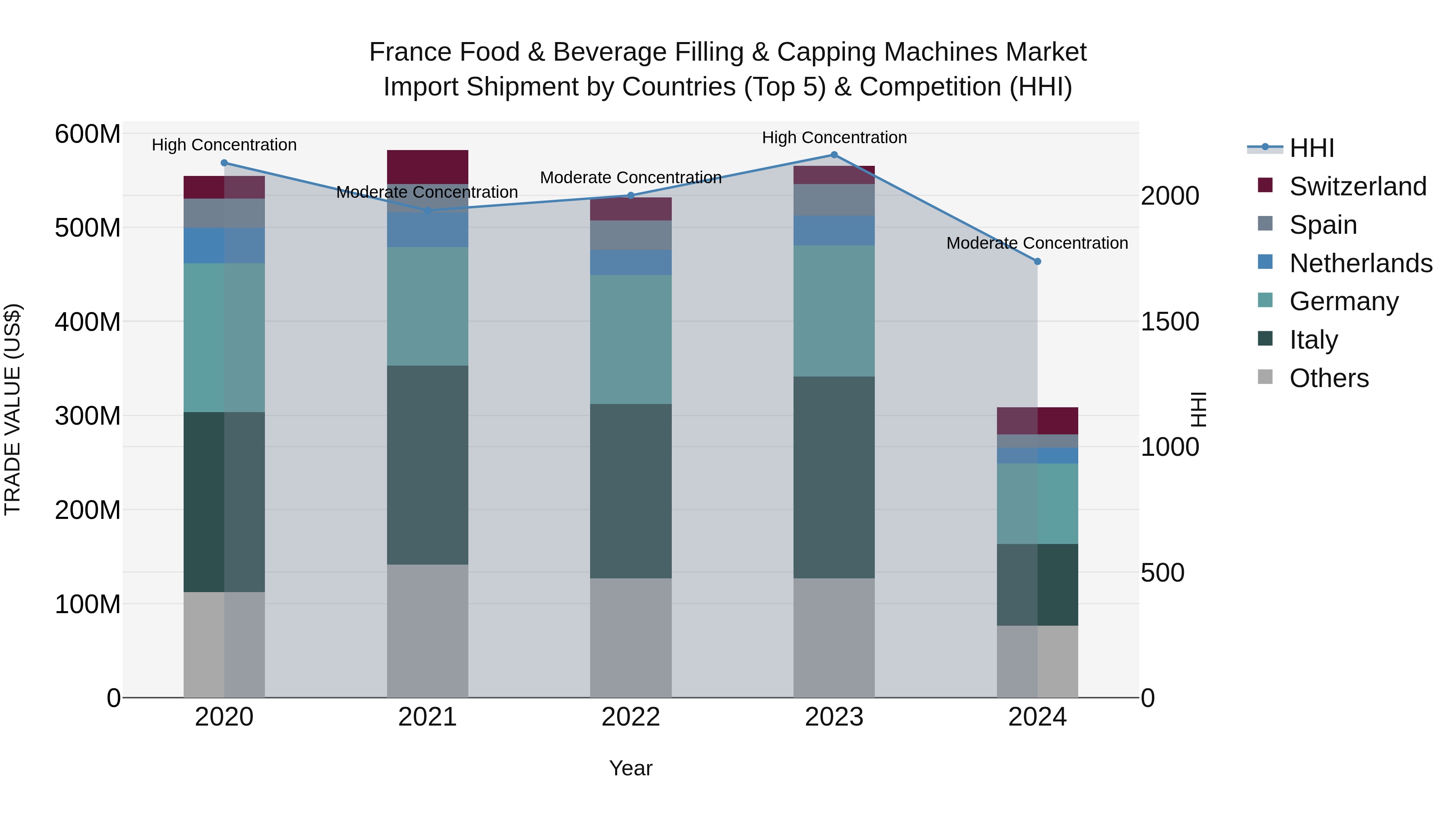 France Food & Beverage Filling & Capping Machines Market Top 5 Importing Countries and Market Competition (HHI) Analysis