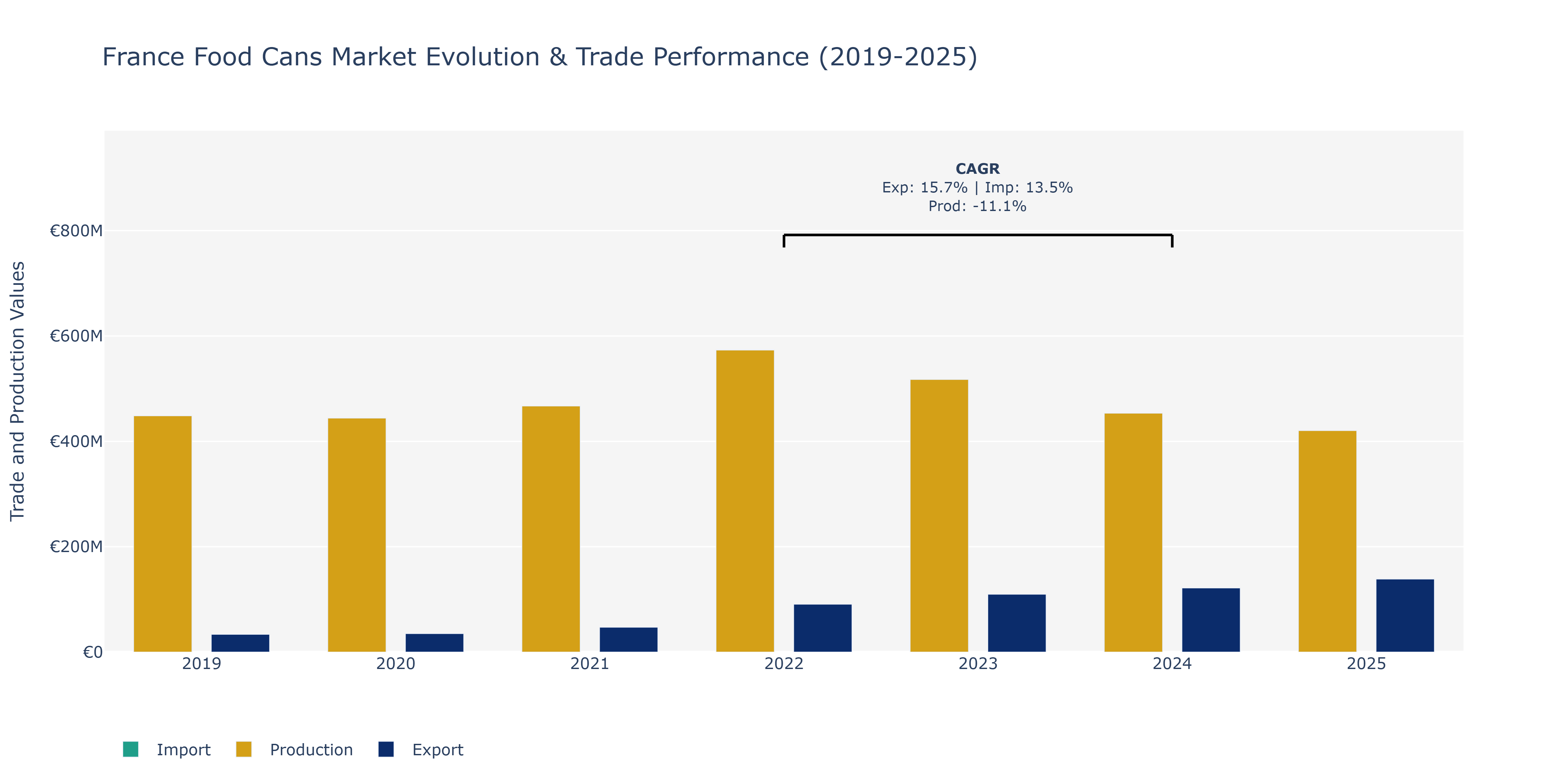 France Food Cans Market: Production & Trade Performance (2019-2025) Size