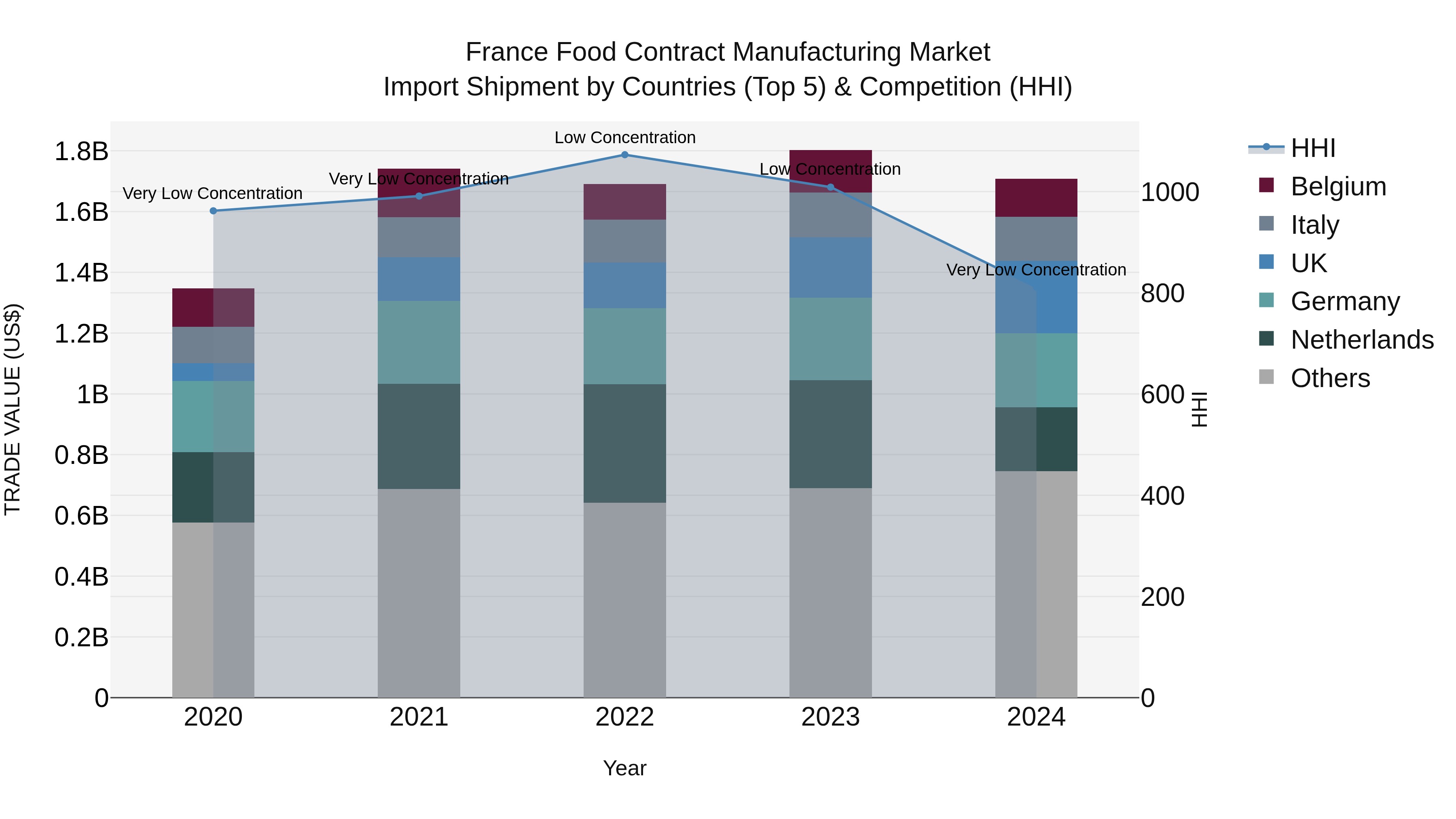 France Food Contract Manufacturing Market Top 5 Importing Countries and Market Competition (HHI) Analysis