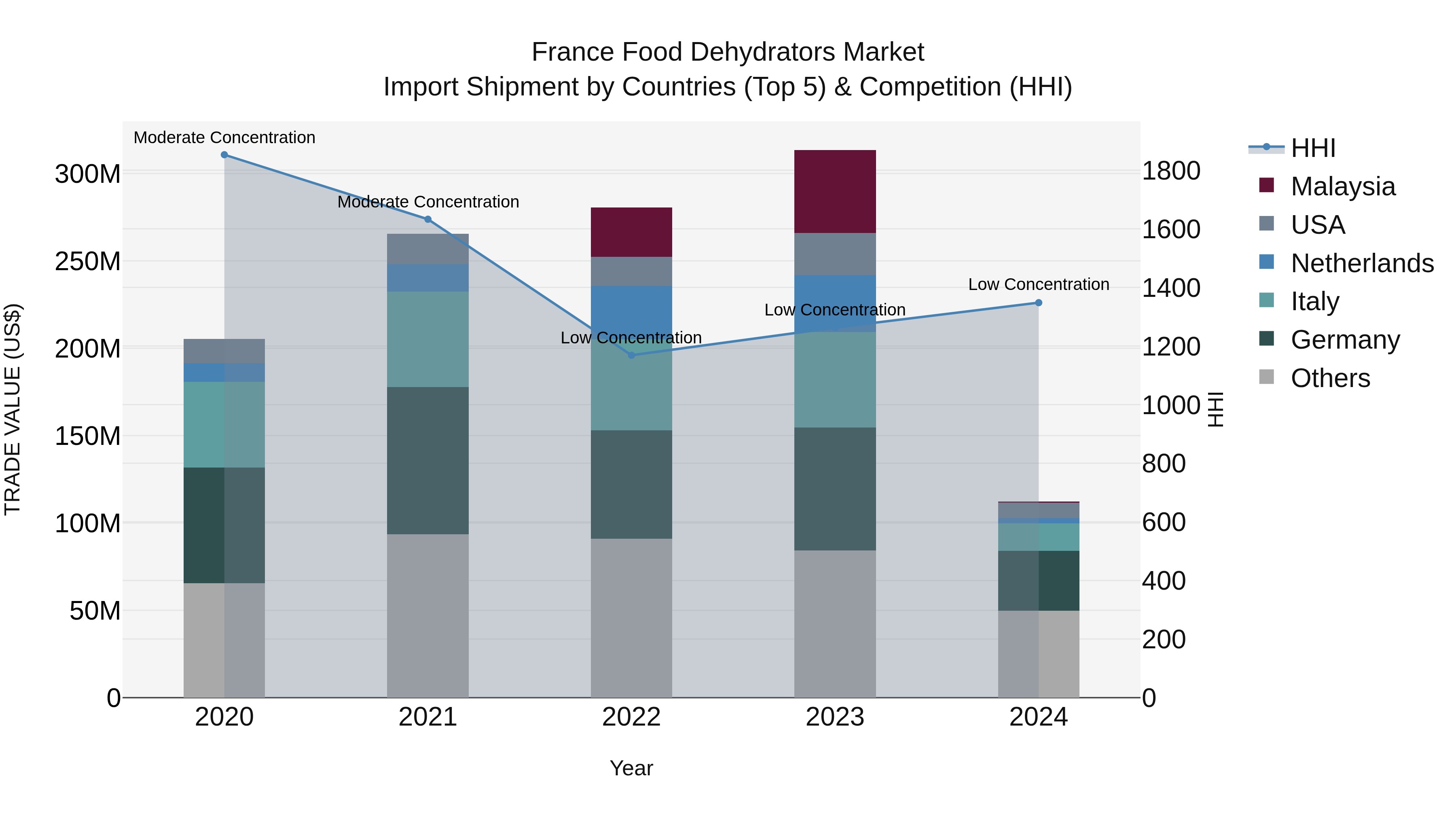 France Food Dehydrators Market Top 5 Importing Countries and Market Competition (HHI) Analysis