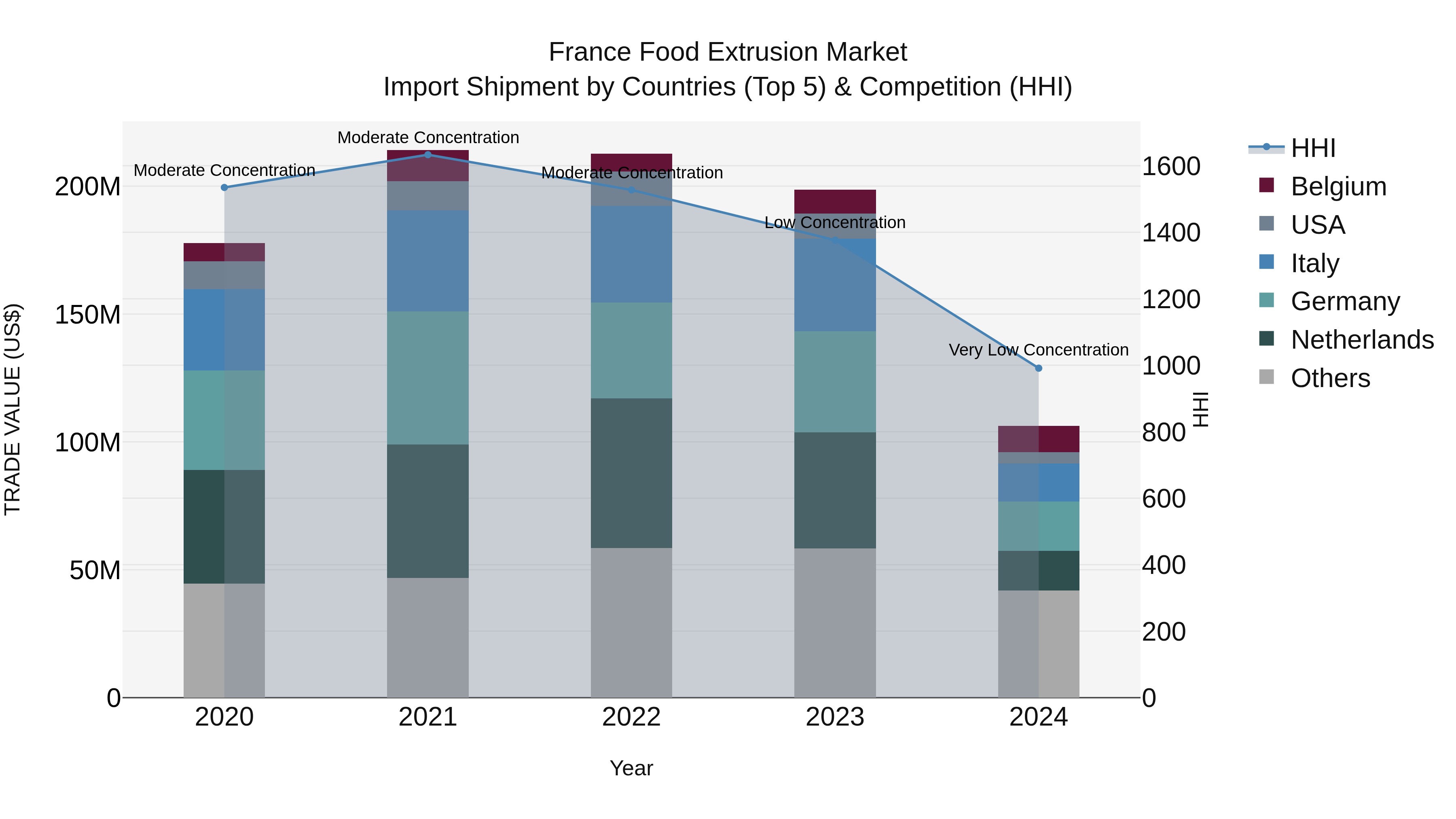 France Food Extrusion Market Top 5 Importing Countries and Market Competition (HHI) Analysis