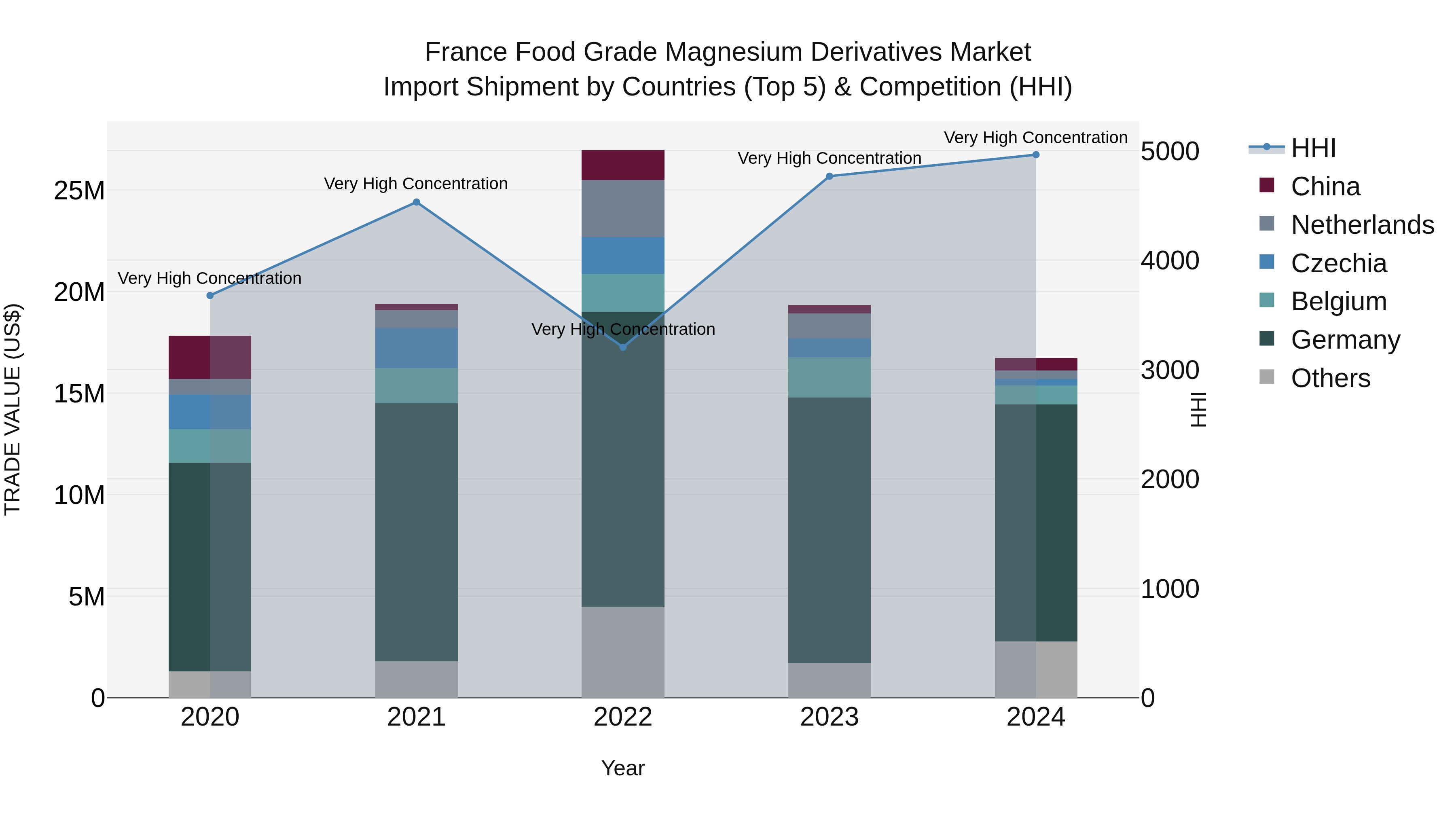 France Food Grade Magnesium Derivatives Market Top 5 Importing Countries and Market Competition (HHI) Analysis