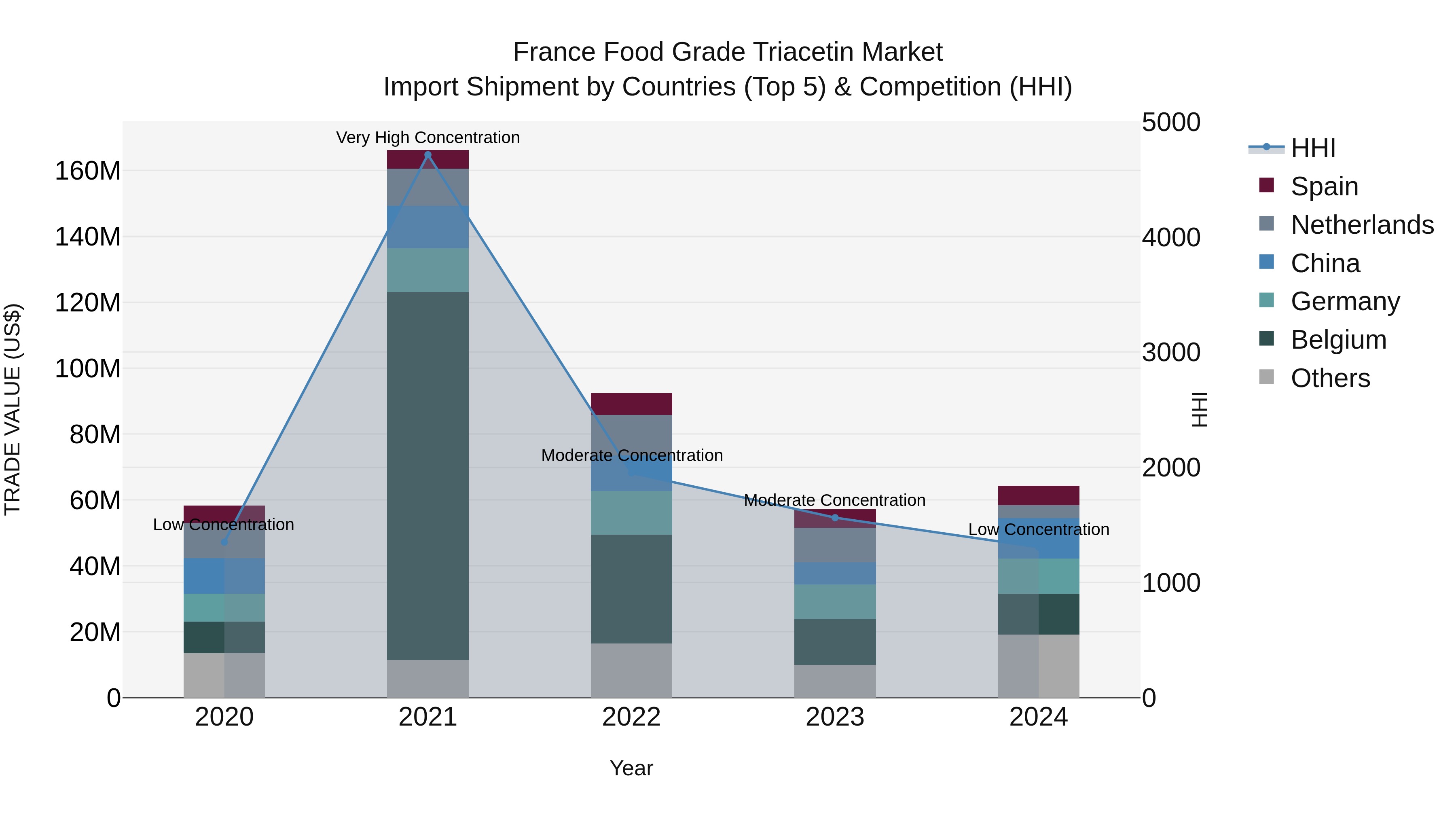 France Food Grade Triacetin Market Top 5 Importing Countries and Market Competition (HHI) Analysis