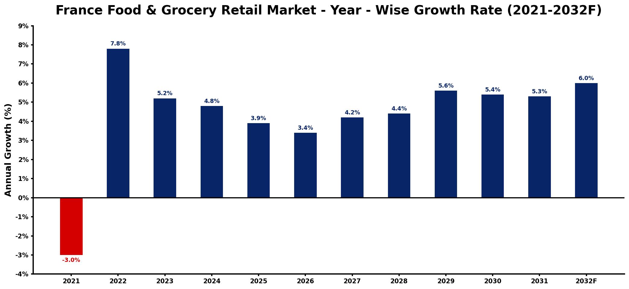 France Food & Grocery Retail Market Year-wise Growth Rate and Key Drivers