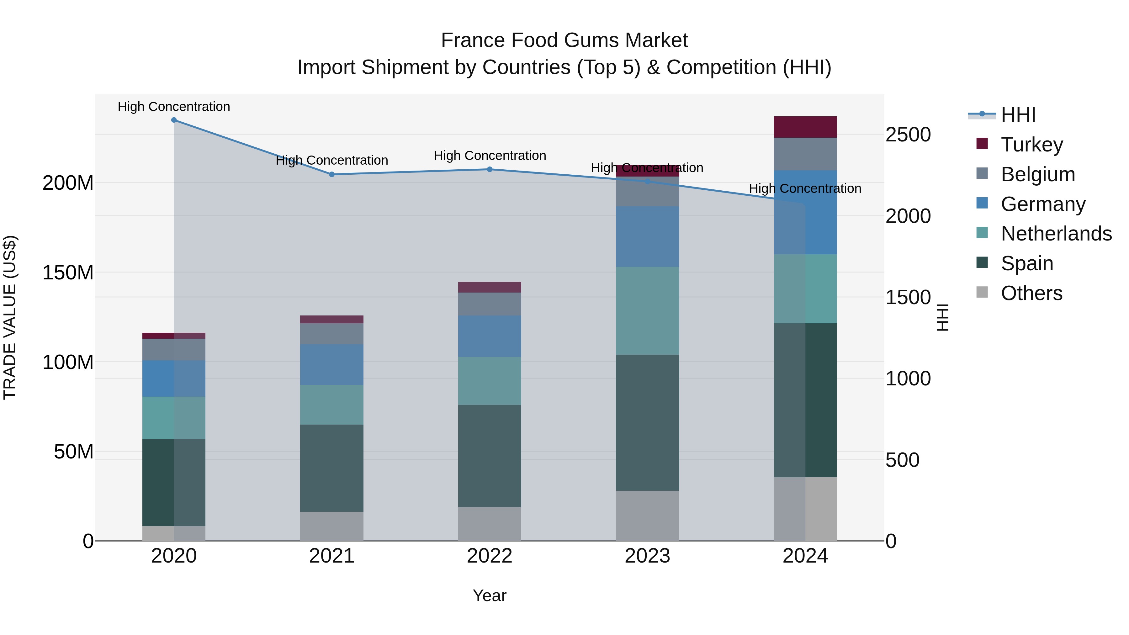 France Food Gums Market Top 5 Importing Countries and Market Competition (HHI) Analysis