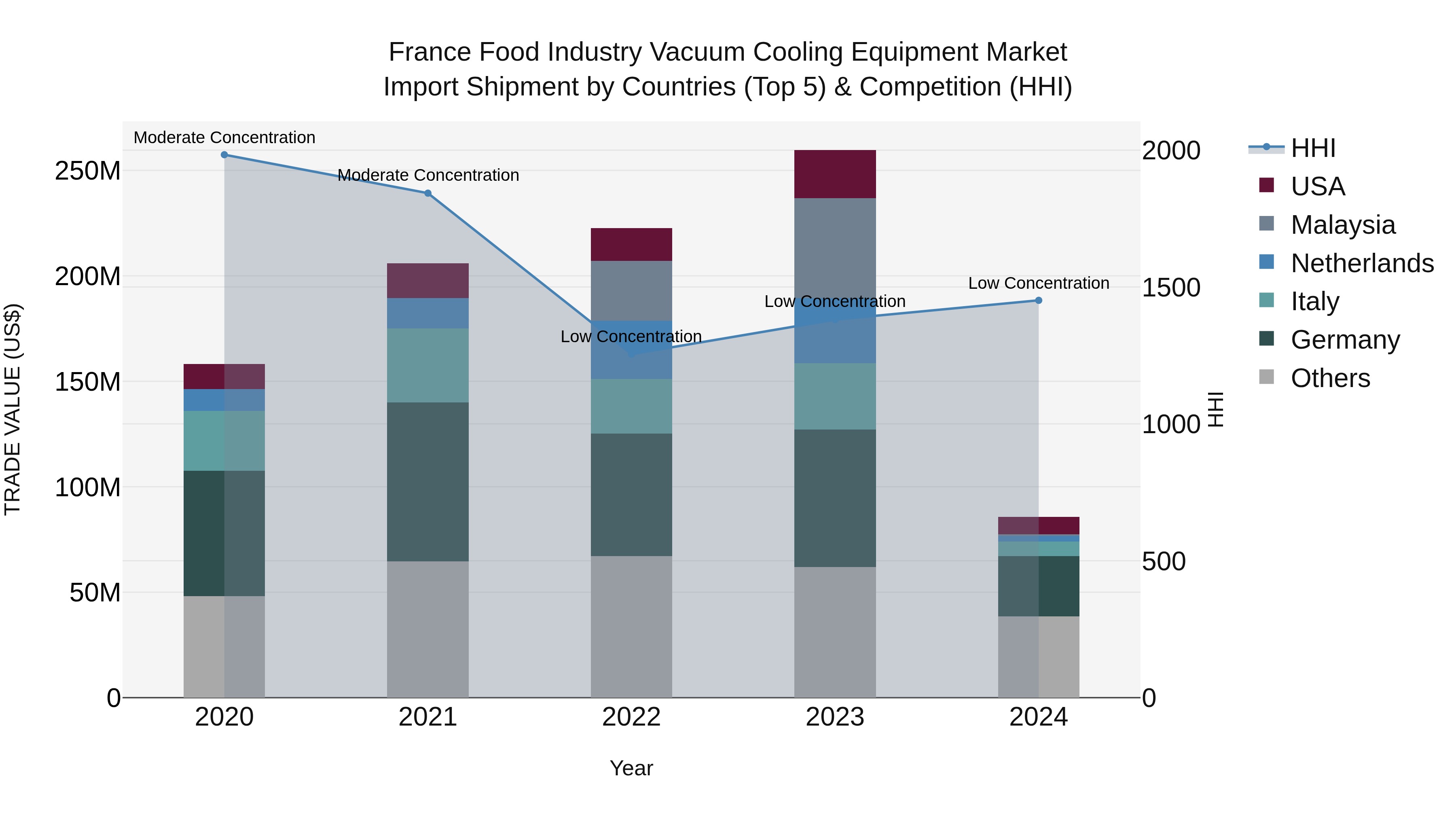 France Food Industry Vacuum Cooling Equipment Market Top 5 Importing Countries and Market Competition (HHI) Analysis