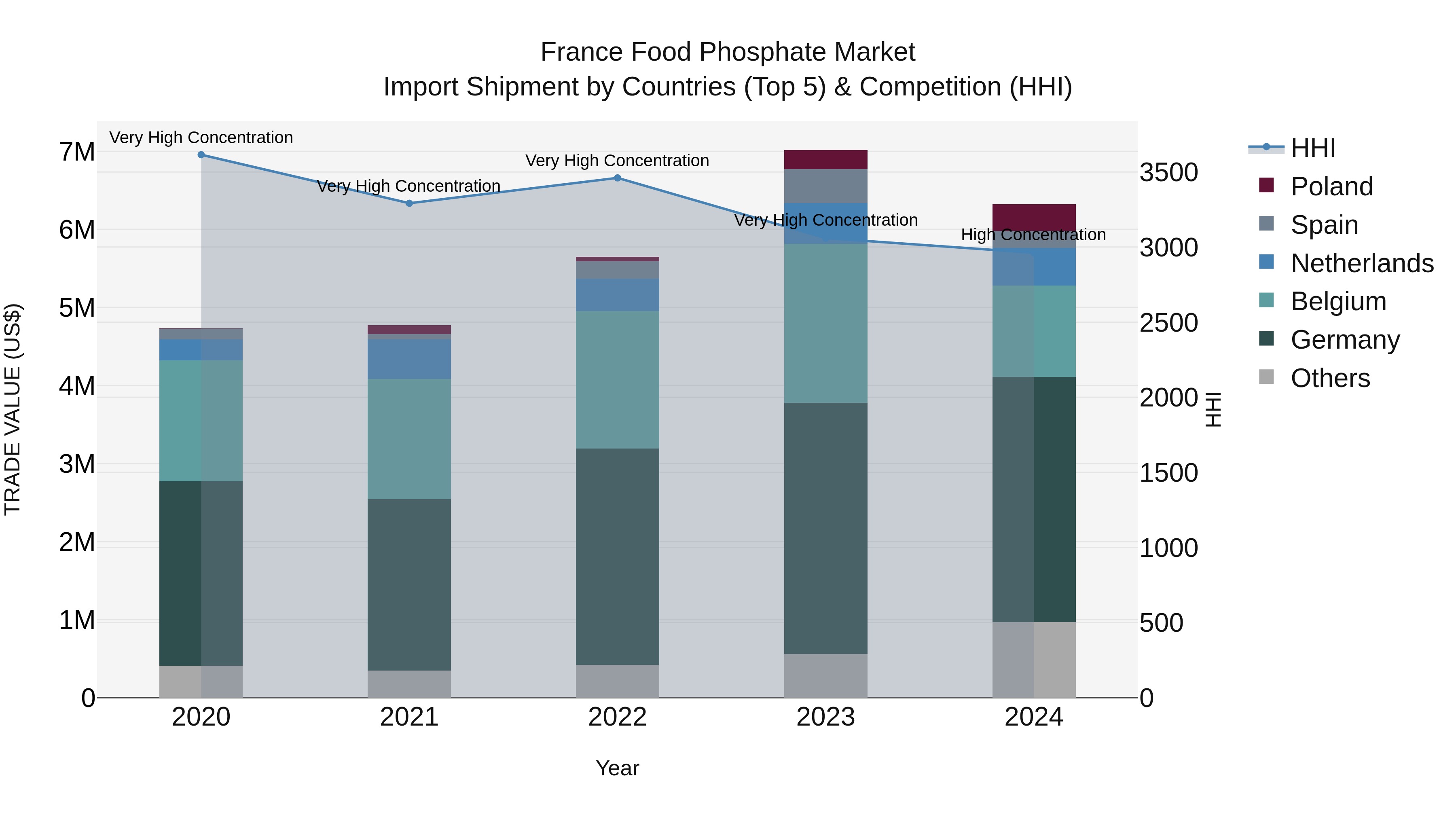 France Food Phosphate Market Top 5 Importing Countries and Market Competition (HHI) Analysis