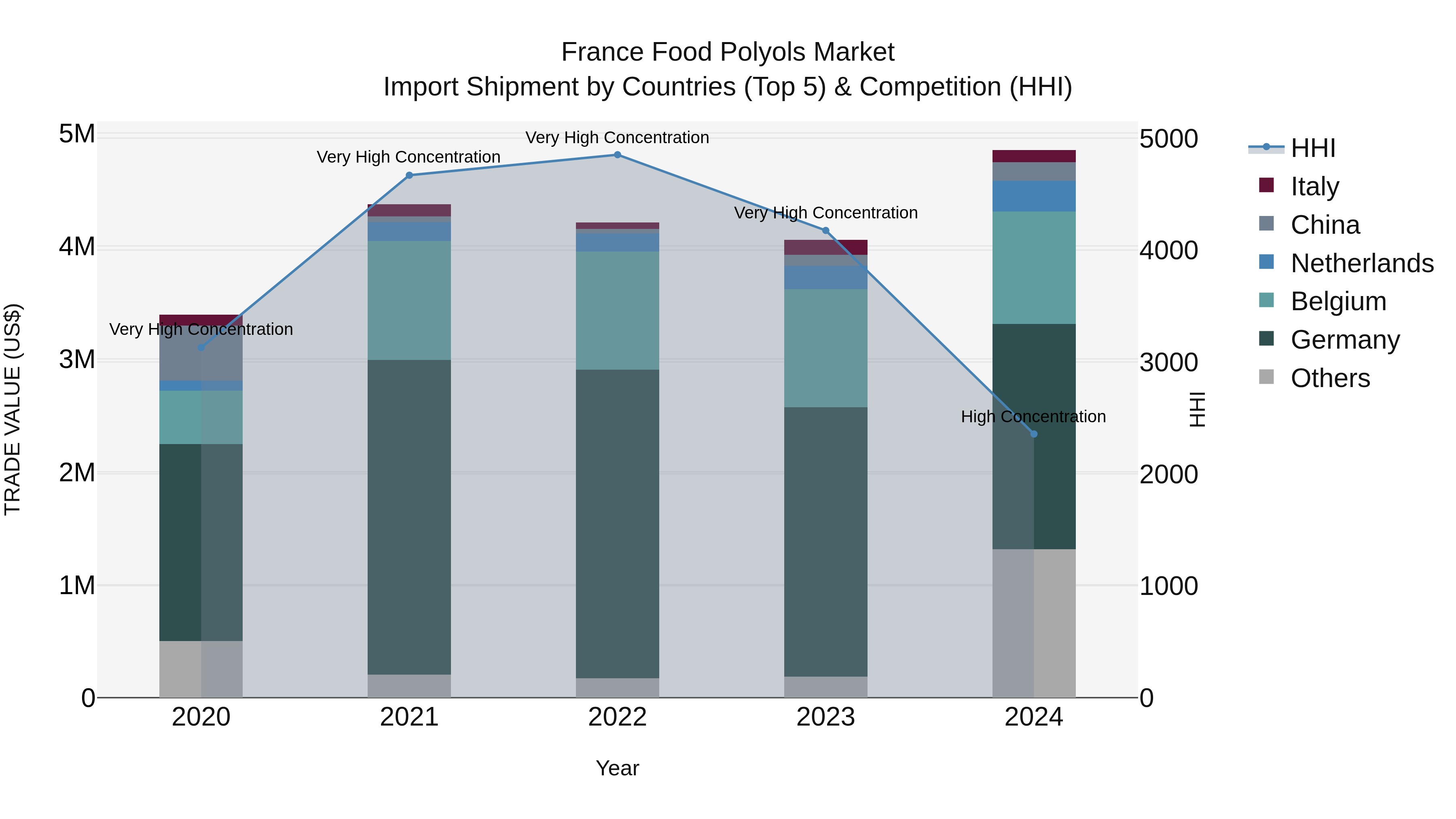 France Food Polyols Market Top 5 Importing Countries and Market Competition (HHI) Analysis