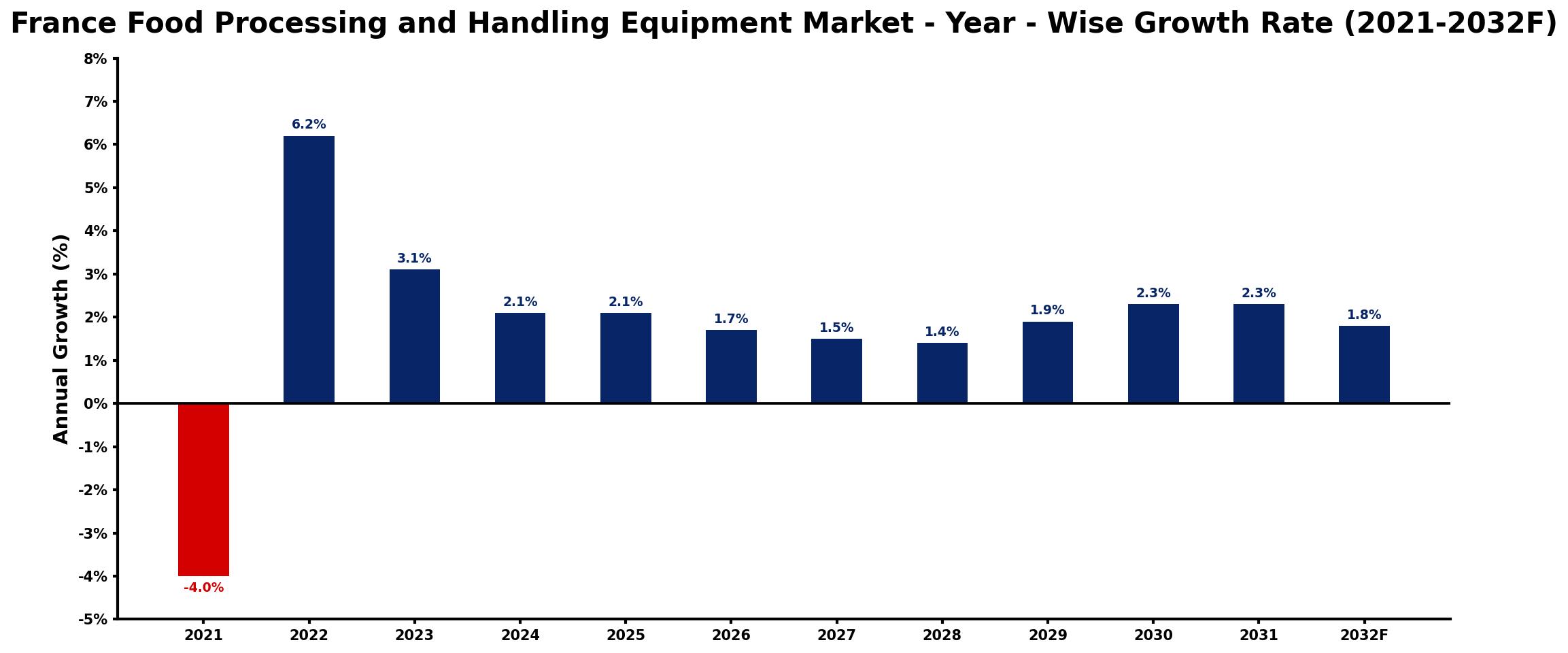 France Food Processing and Handling Equipment Market Year-wise Growth Rate and Key Drivers