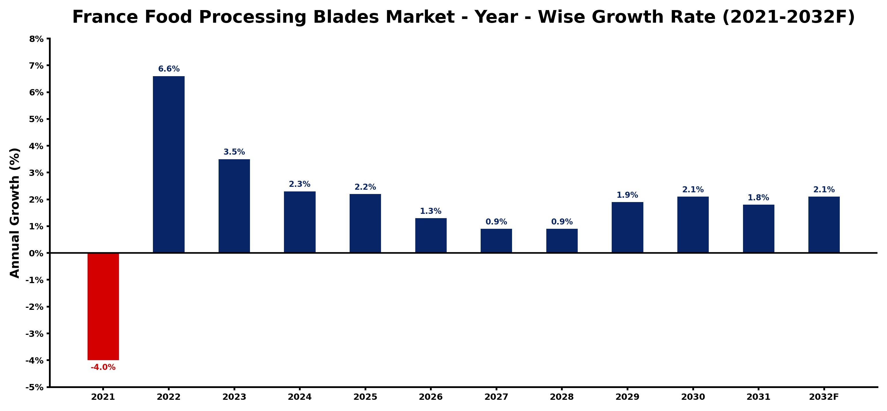 France Food Processing Blades Market Year-wise Growth Rate and Key Drivers