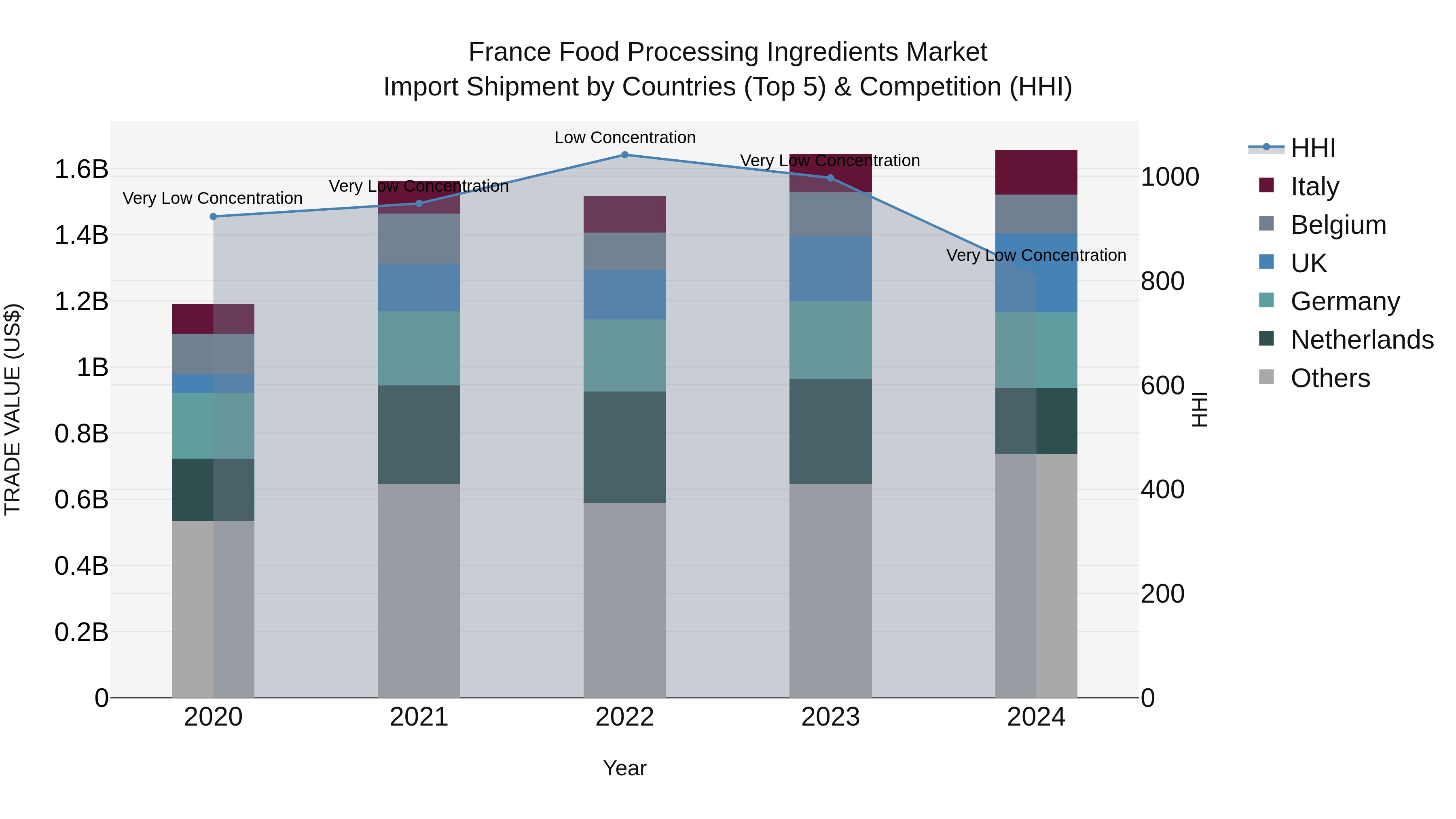 France Food Processing Ingredients Market Top 5 Importing Countries and Market Competition (HHI) Analysis