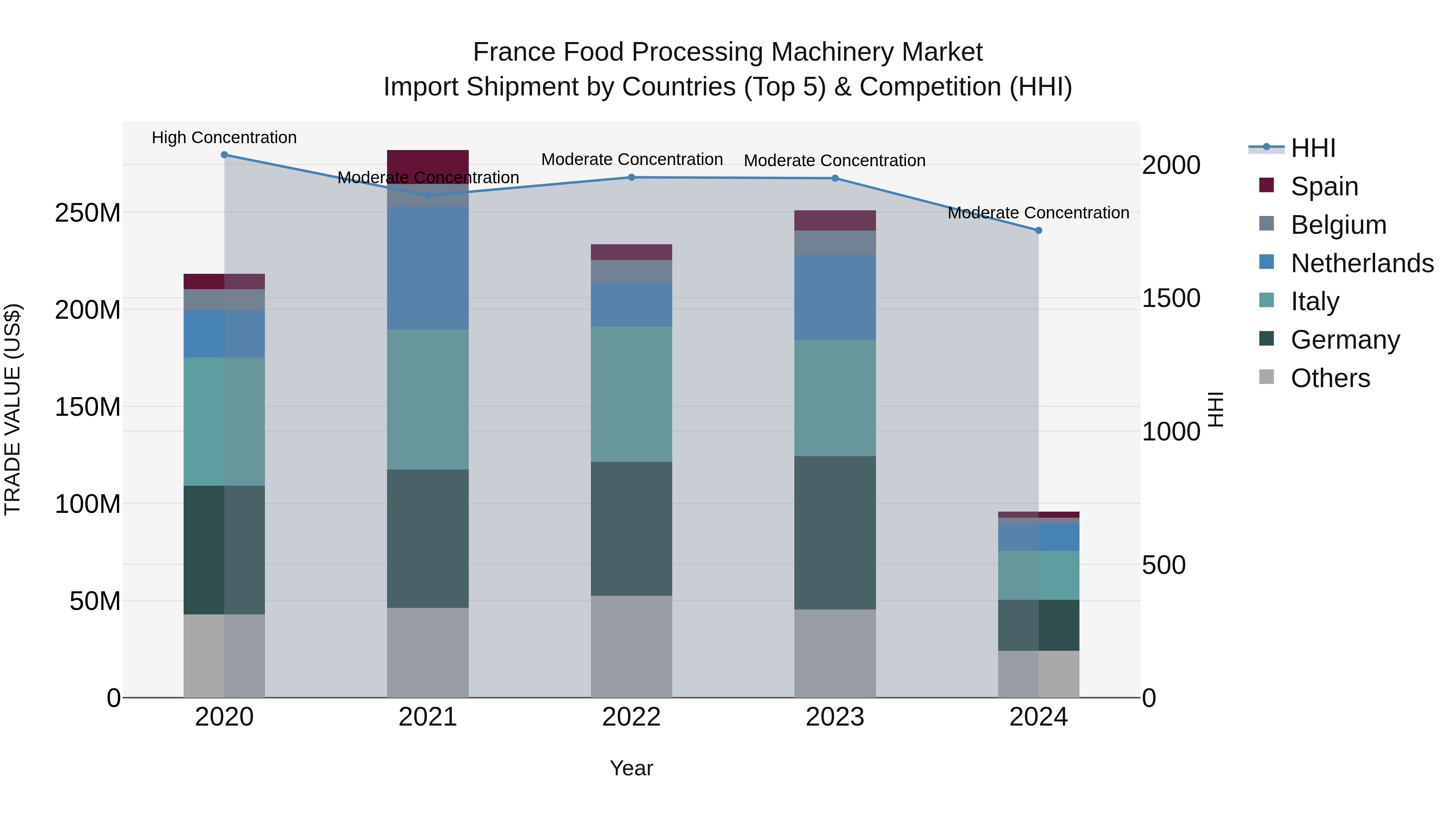France Food Processing Machinery Market Top 5 Importing Countries and Market Competition (HHI) Analysis