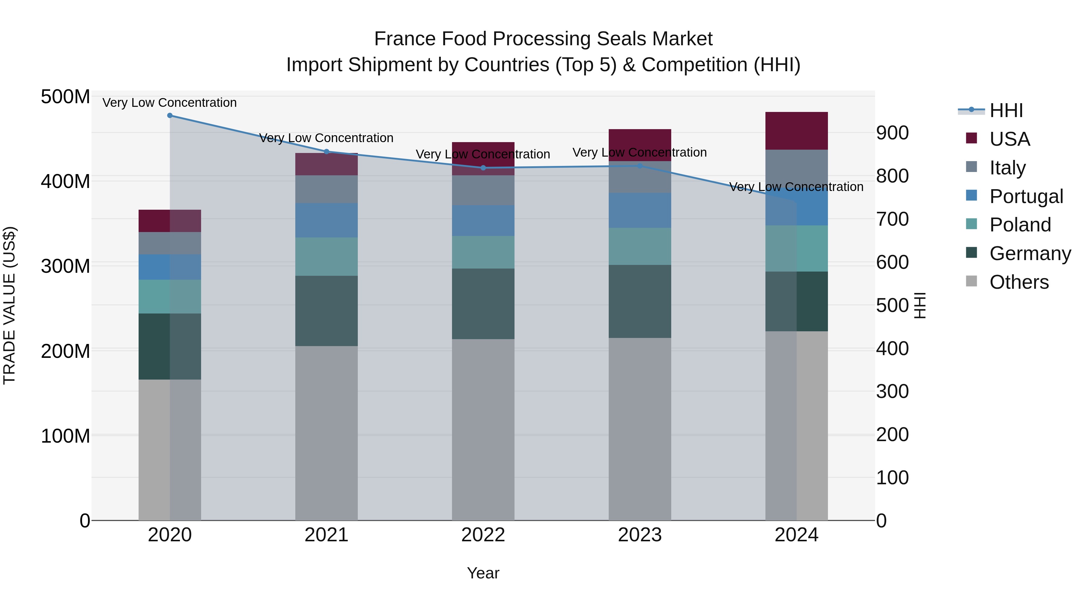 France Food Processing Seals Market Top 5 Importing Countries and Market Competition (HHI) Analysis