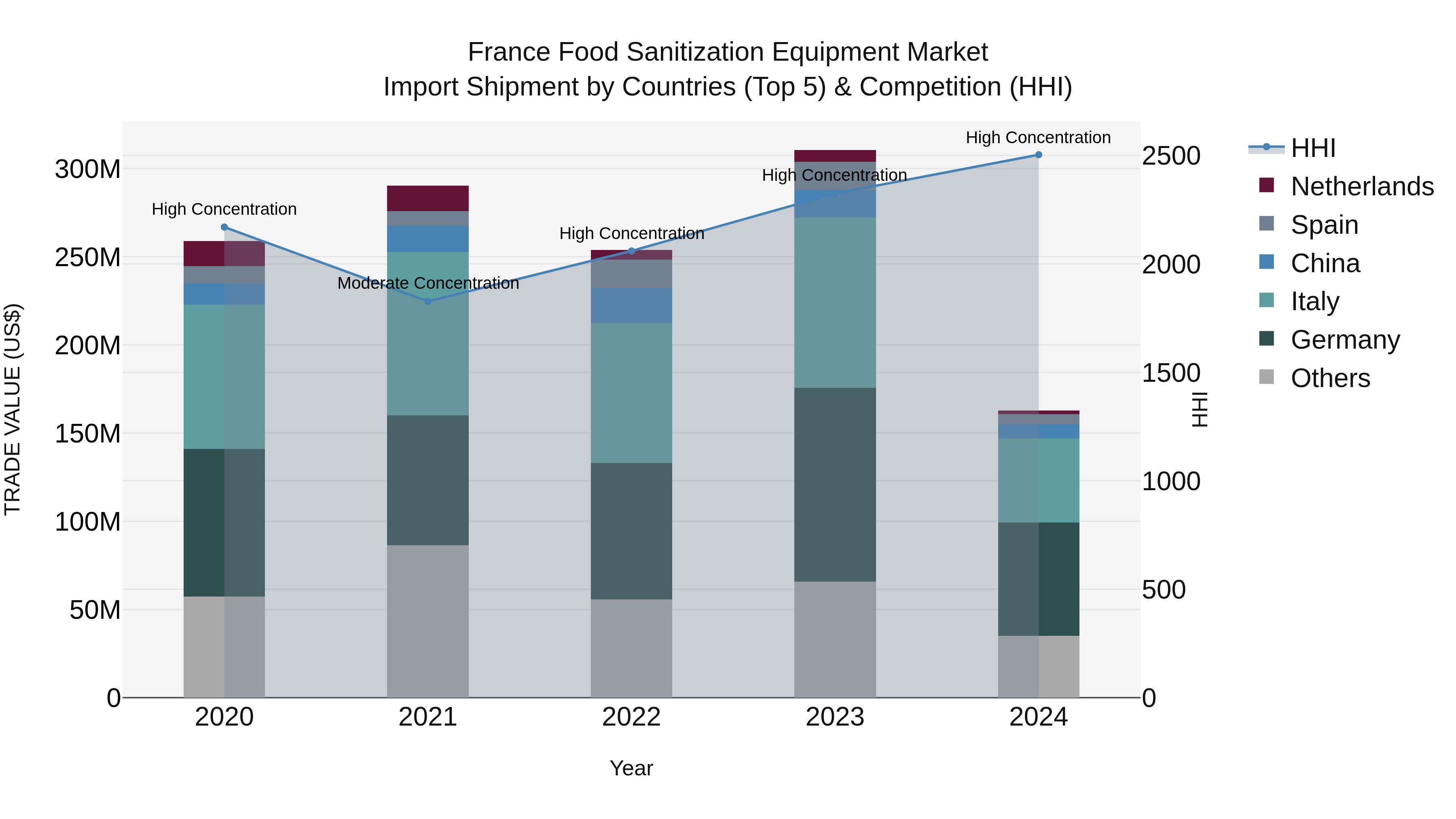 France Food Sanitization Equipment Market Top 5 Importing Countries and Market Competition (HHI) Analysis