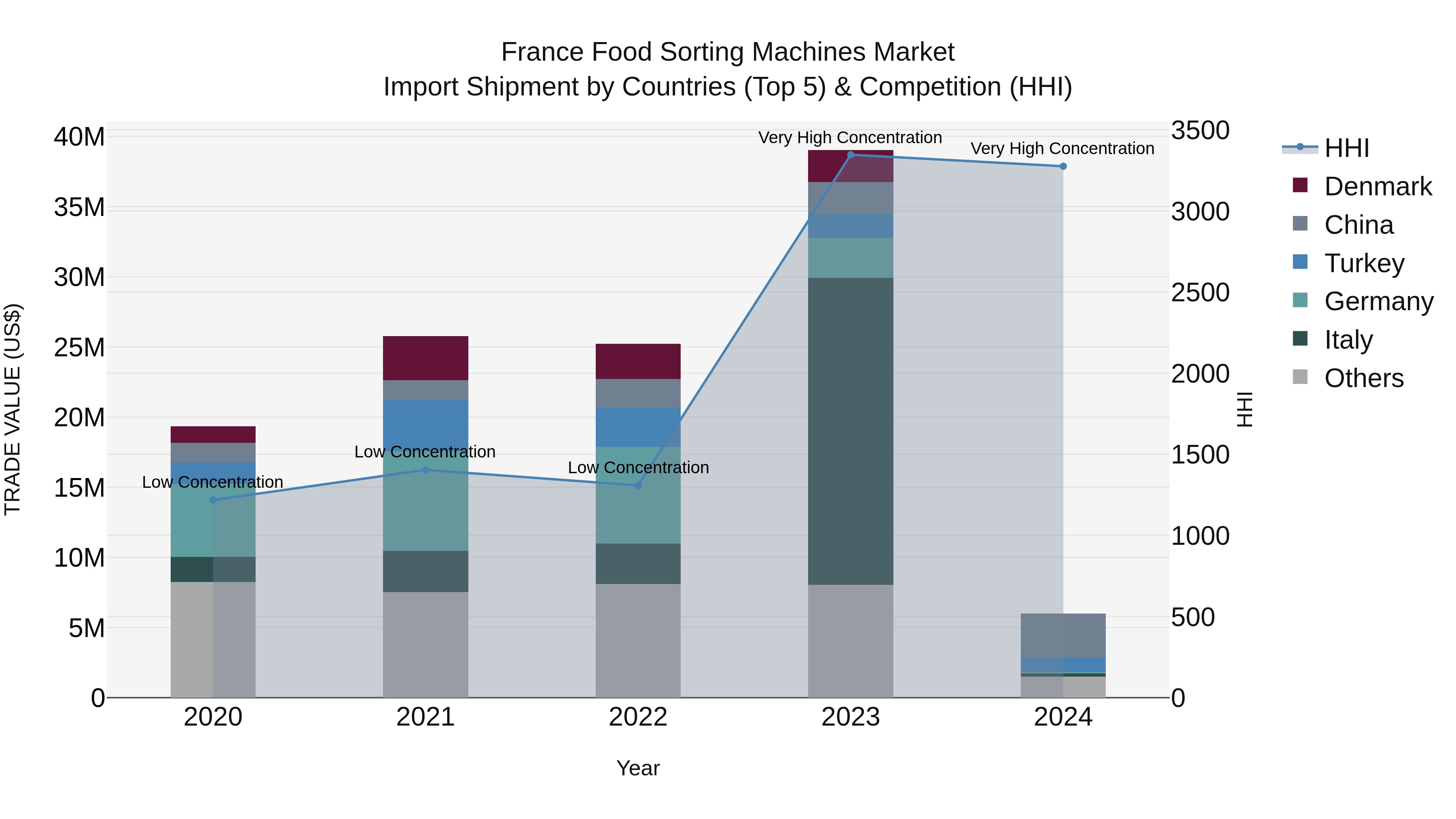 France Food Sorting Machines Market Top 5 Importing Countries and Market Competition (HHI) Analysis