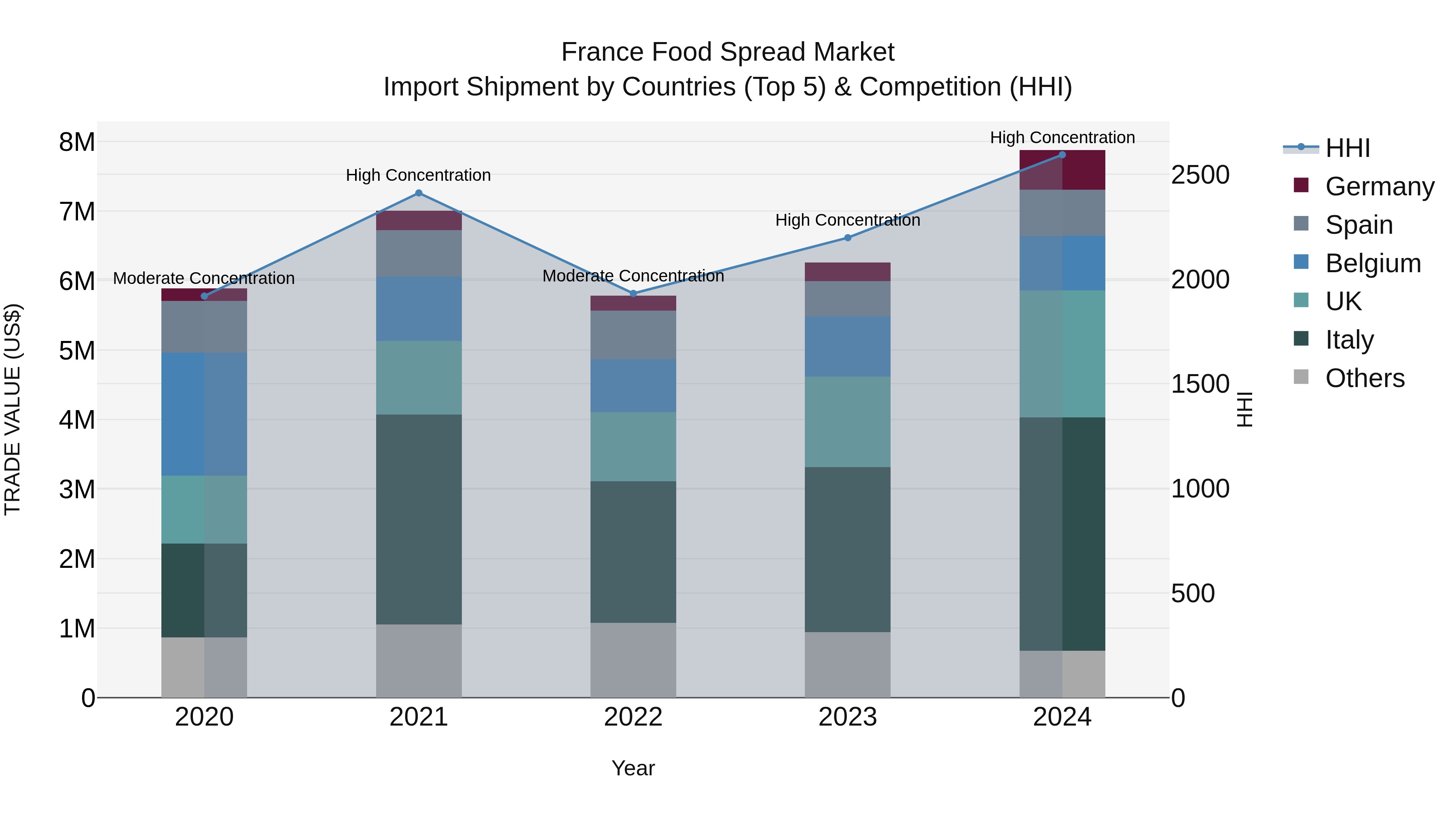 France Food Spread Market Top 5 Importing Countries and Market Competition (HHI) Analysis