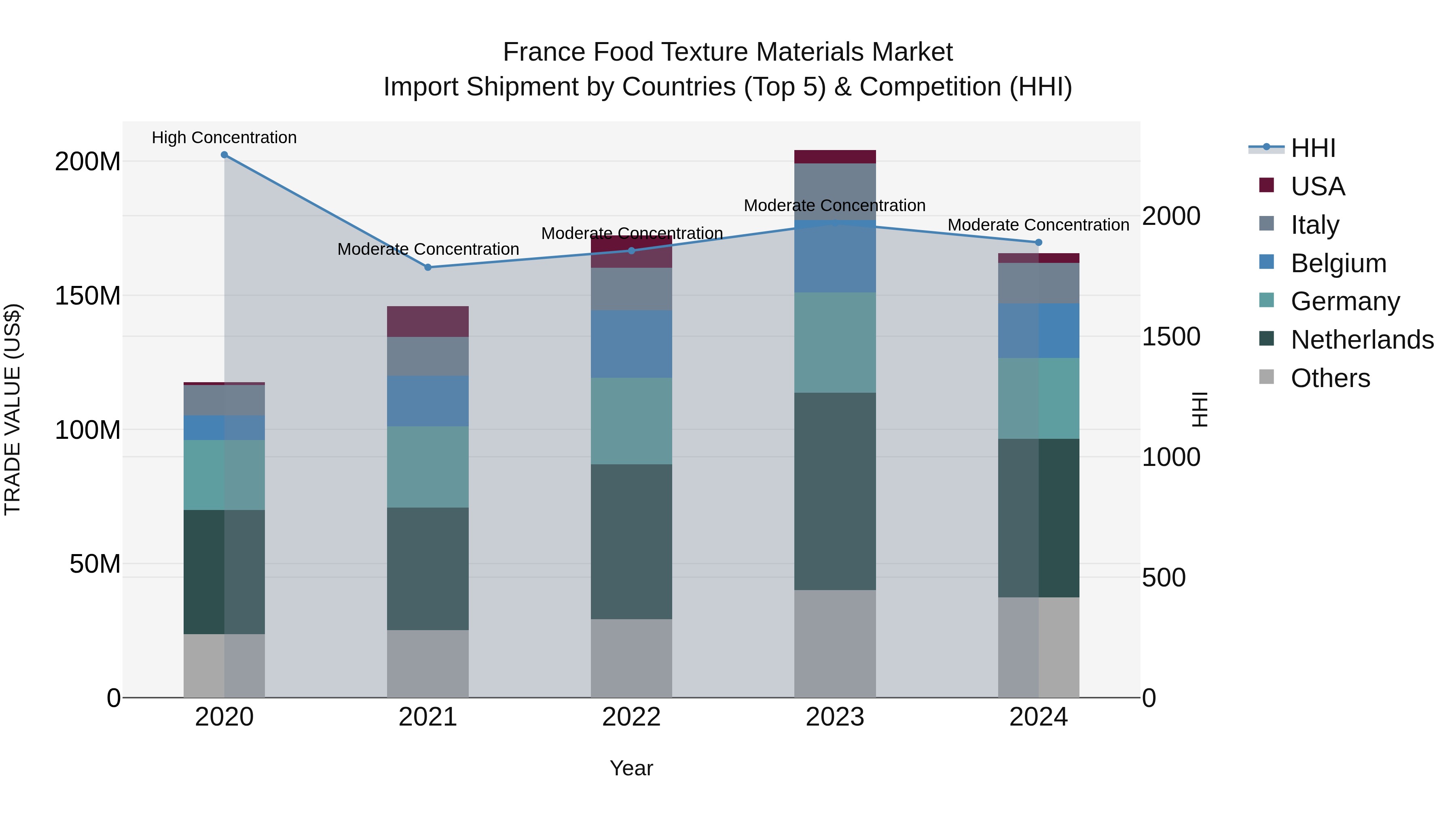 France Food Texture Materials Market Top 5 Importing Countries and Market Competition (HHI) Analysis