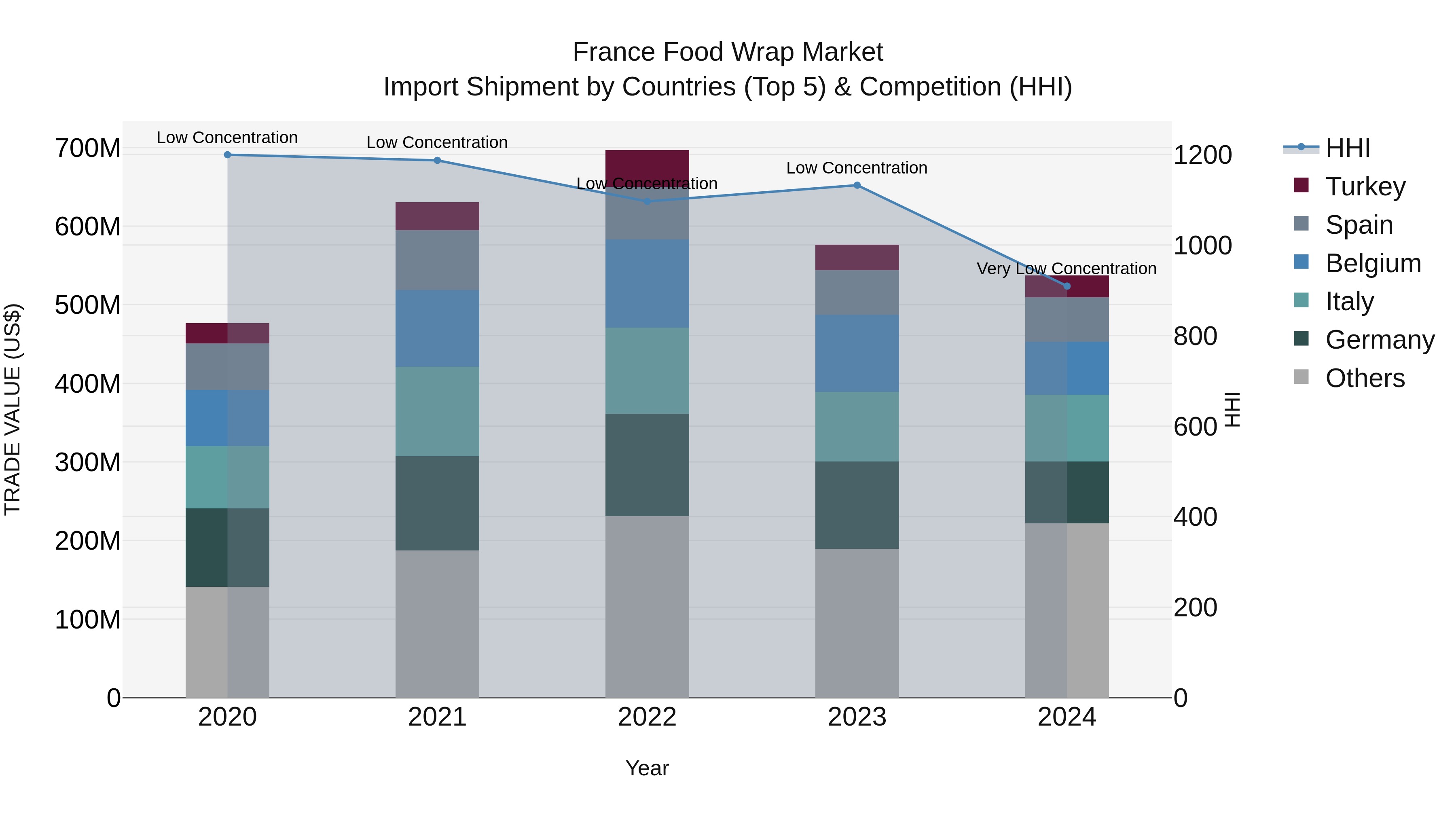 France Food Wrap Market Top 5 Importing Countries and Market Competition (HHI) Analysis